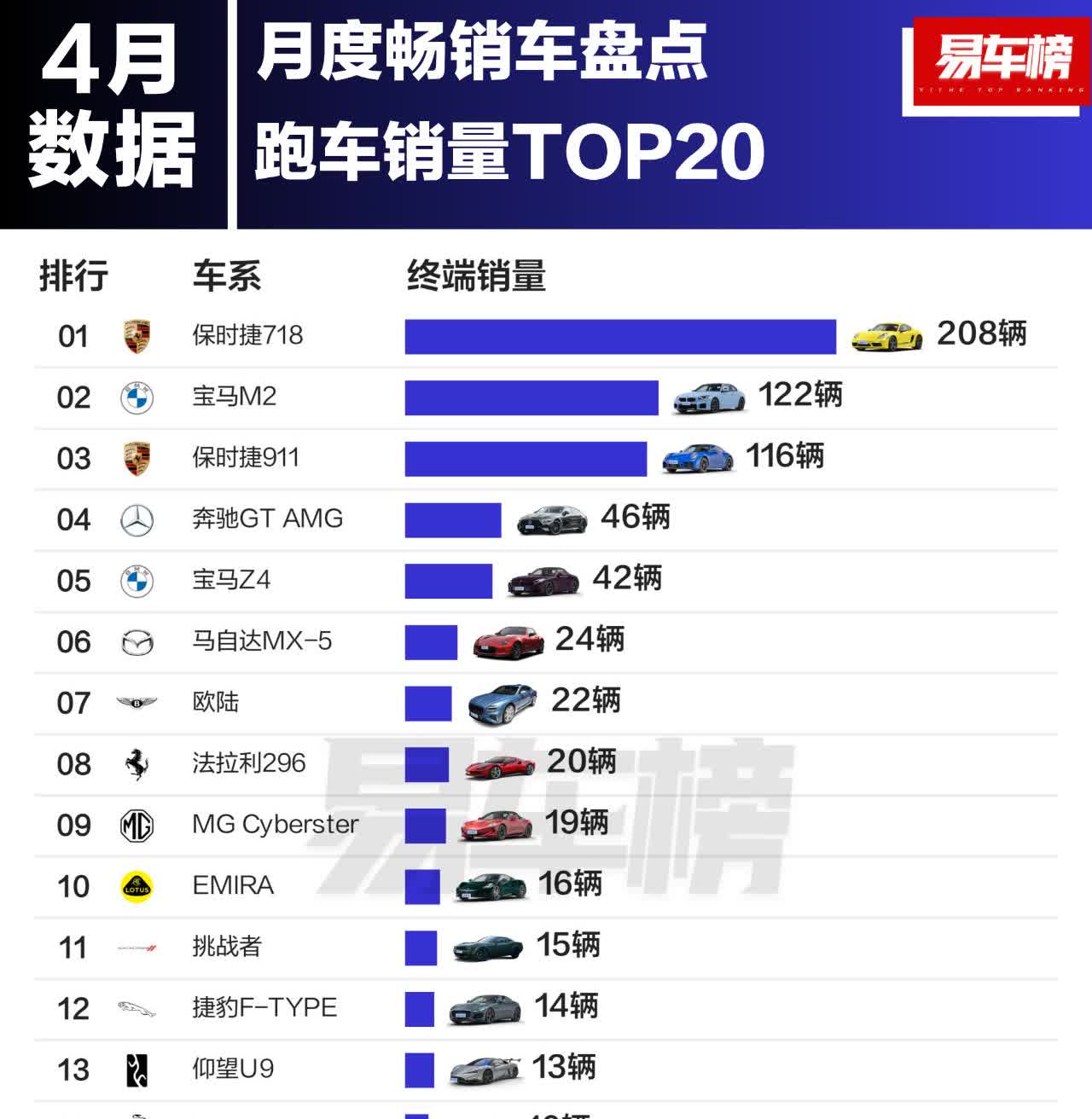 4月跑车销量榜真的惊到我，一堆保时捷、宝马、法拉利这些进口豪车“扎堆”霸榜，