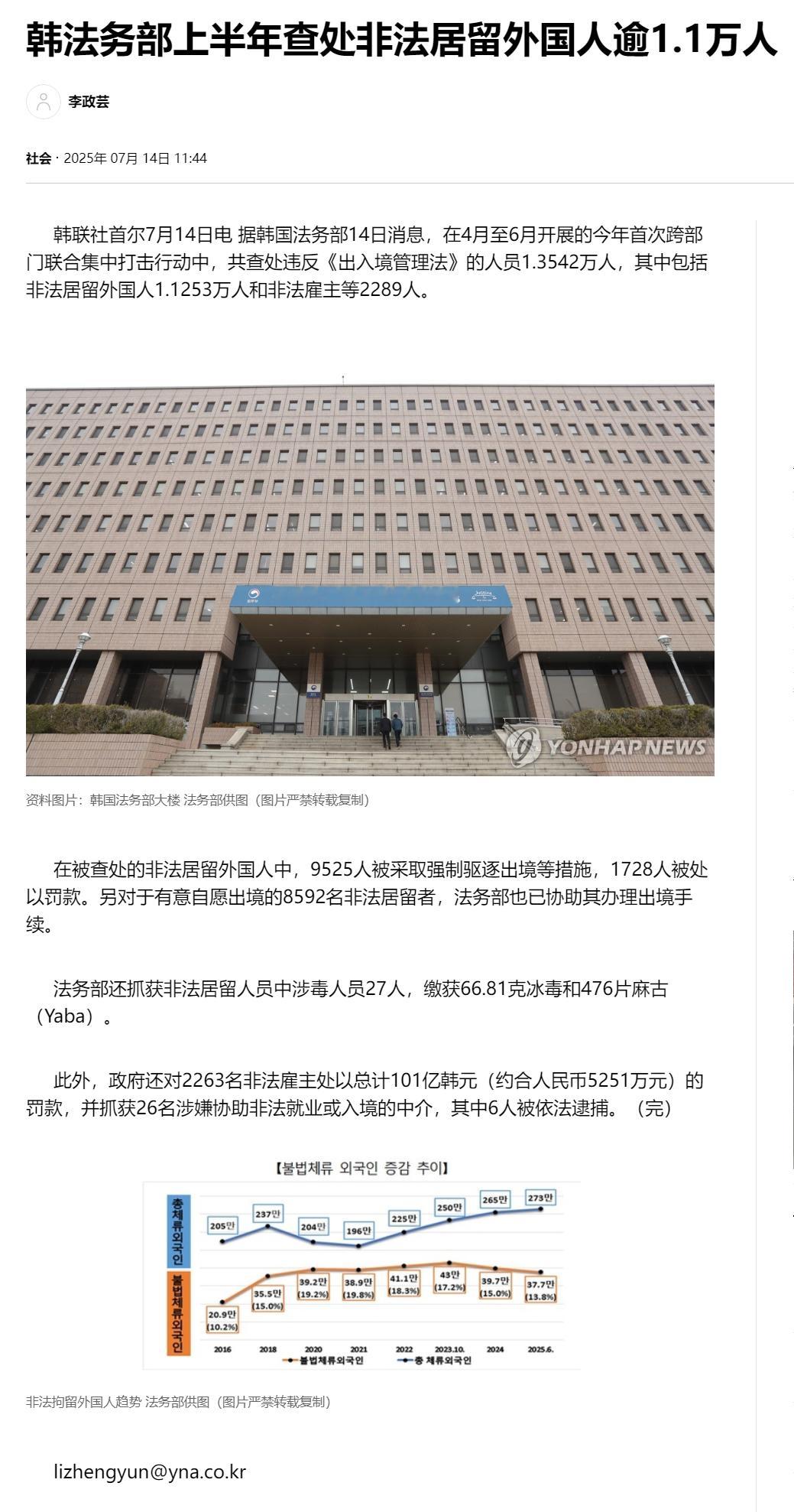 【韩法务部上半年查处非法居留外国人逾1.1万人】（韩联社）海外新鲜事热点现场韩