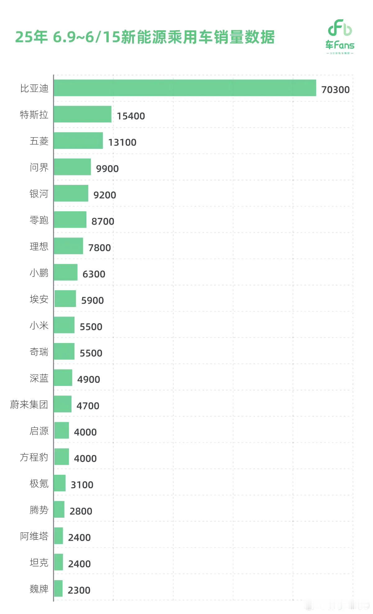 6月第二周新能源汽车销量出来了，小米销量依旧稳定，不过现在做不到一米穿四界了，等