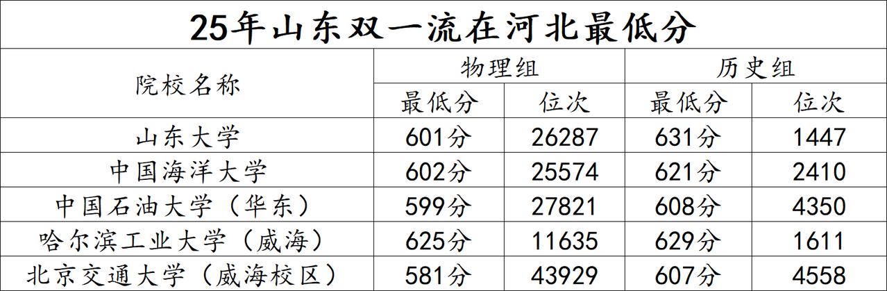 河北高考最少多少分，去山东上双一流25年山东共有5所双一流大学在河北招生，分别