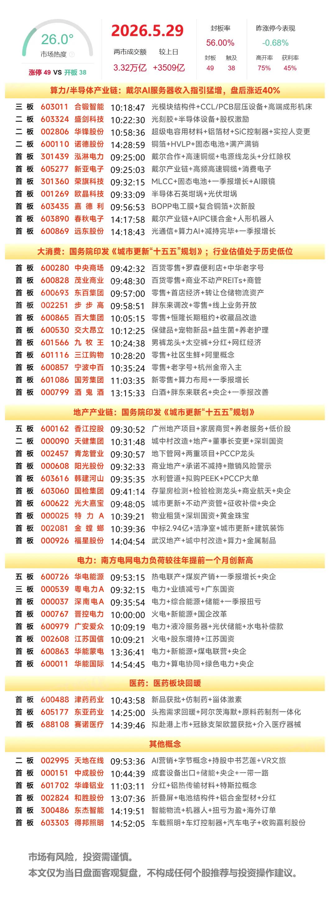 1、晋控电力（绿电）周末整个电力是有一定发酵的，但是同样有一个华能集团前高层