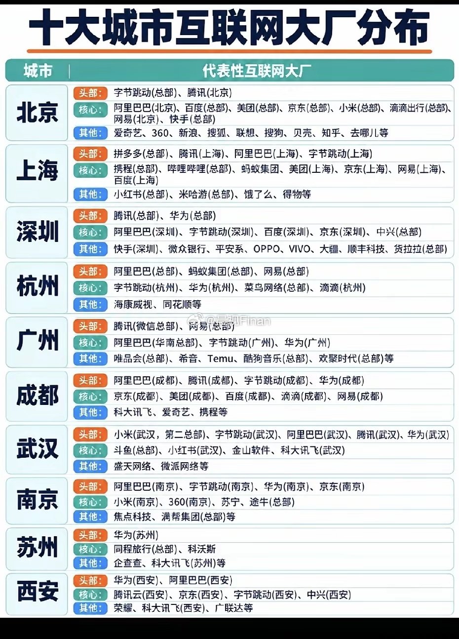 看互联网大厂的分布能看出很明显规律：北京是互联网总部大本营；上海小红书、B站都在这；深圳强在硬件加互