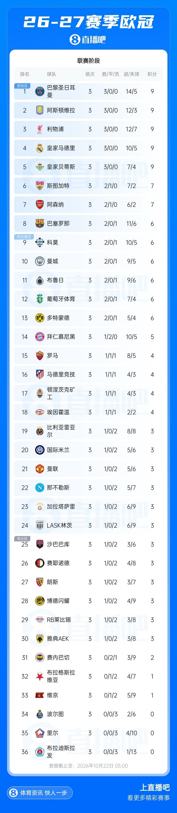 欧冠积分榜: 巴黎、维拉、红军、皇马、贝蒂斯全胜, 曼联跌至第21