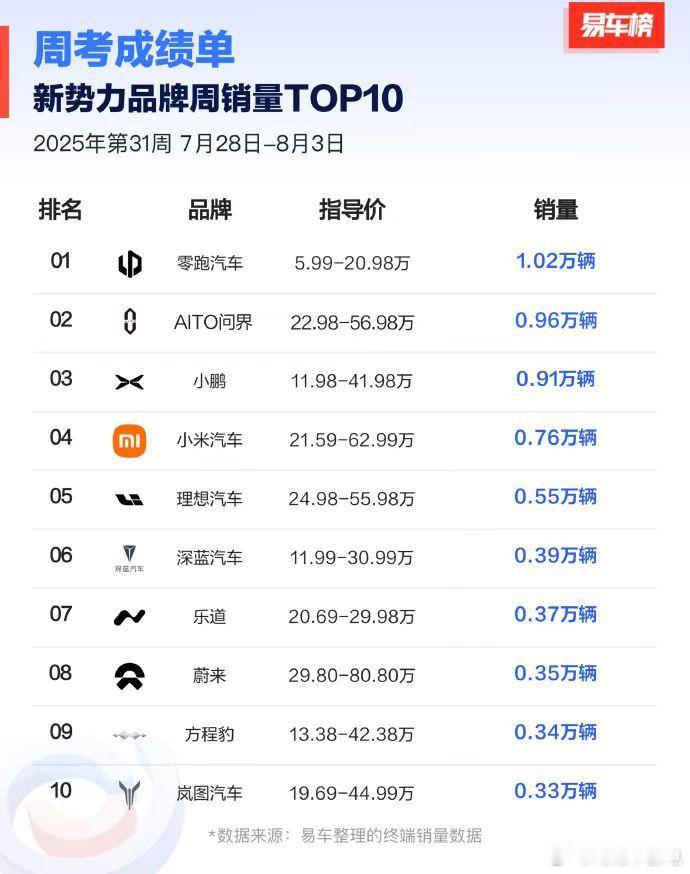 新势力销量榜有点看腻了，零跑一直霸榜[滑稽笑]坐等后面的D系列，据说有不少