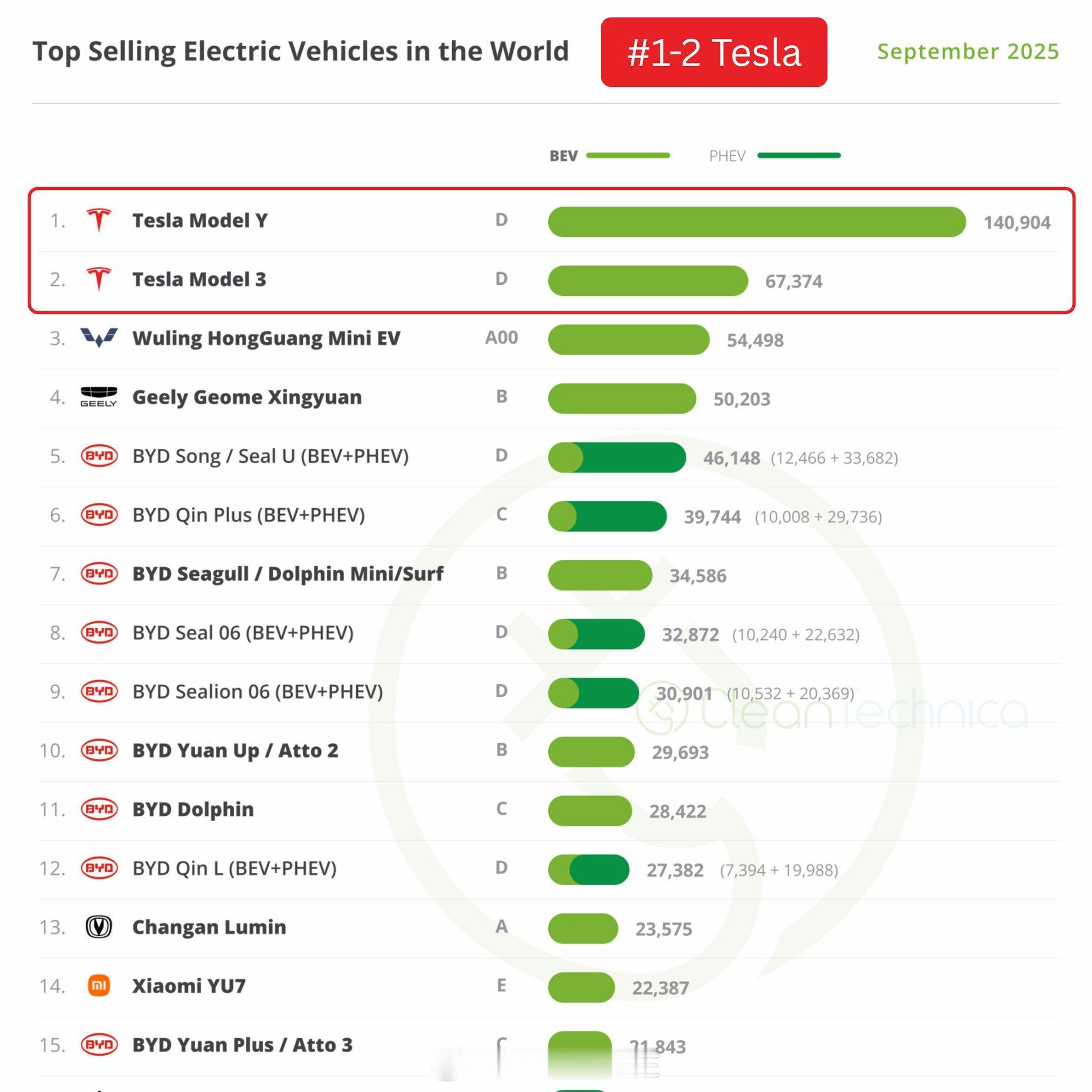 全球电动车销量榜单出炉：特斯拉再次包揽前两名！🏆ModelY：141,00