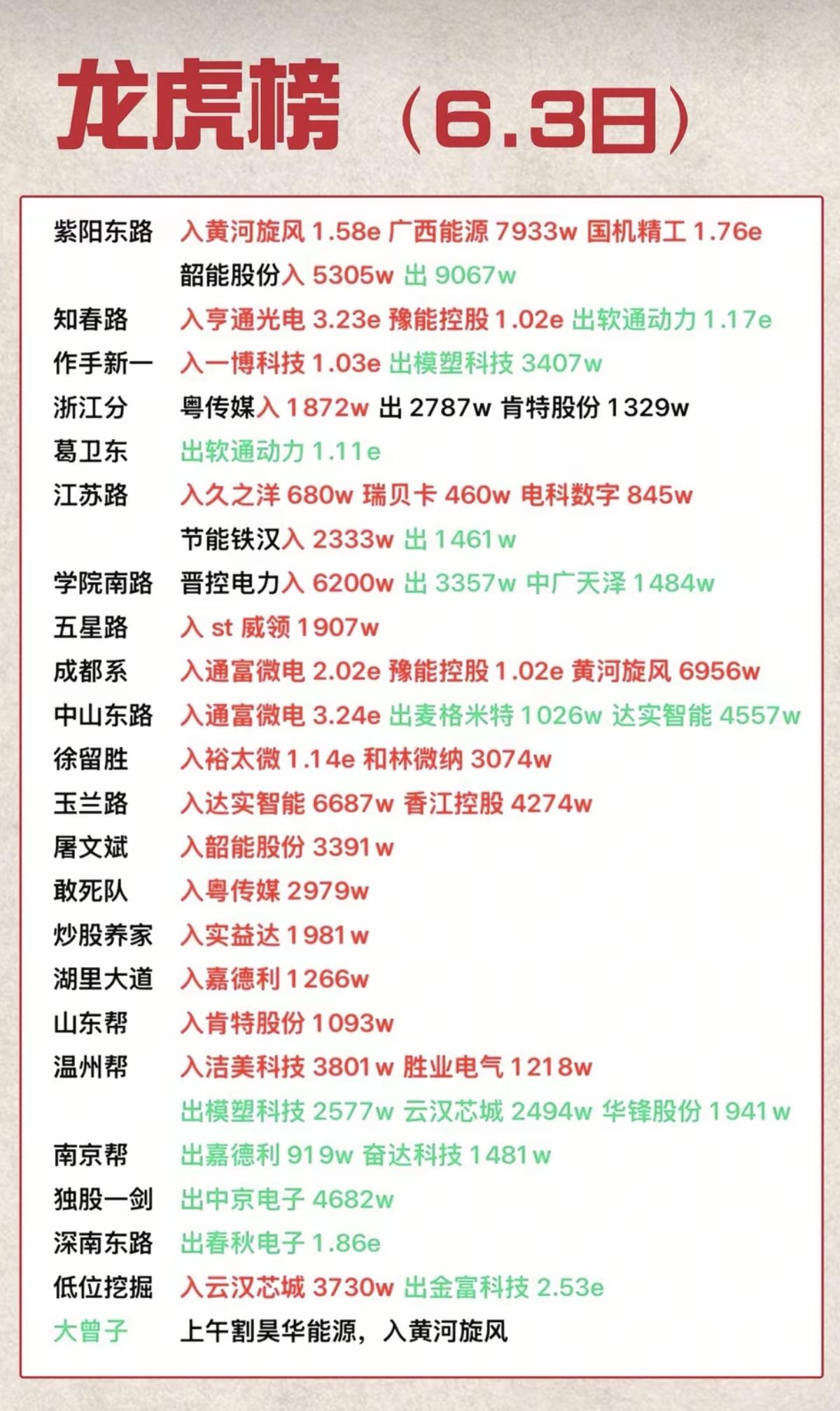 6.3周三看看游资大佬们都买了啥？！游资抢筹龙虎榜！炒股养家