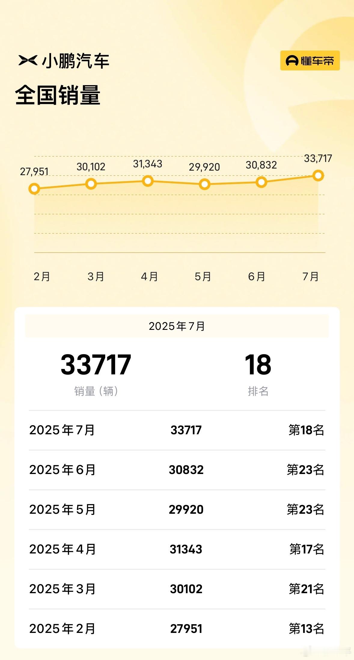 小鹏的8月战报来得如此之快，交付37709台。相比7月又涨了将近四千台。9月有新