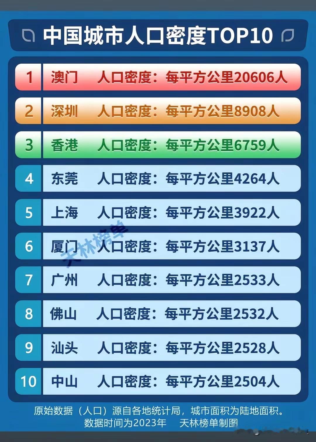 中国城市人口密度TOP10：细看深圳与广州的城市密度差异看过国内城市人口密