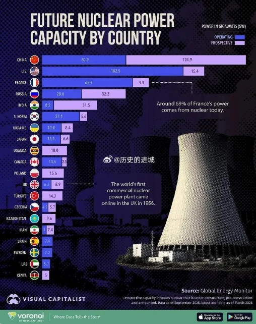 中国正加速迈向全球核能发电领军国家。据全球能源监测机构数据，若所有规划项目全部建