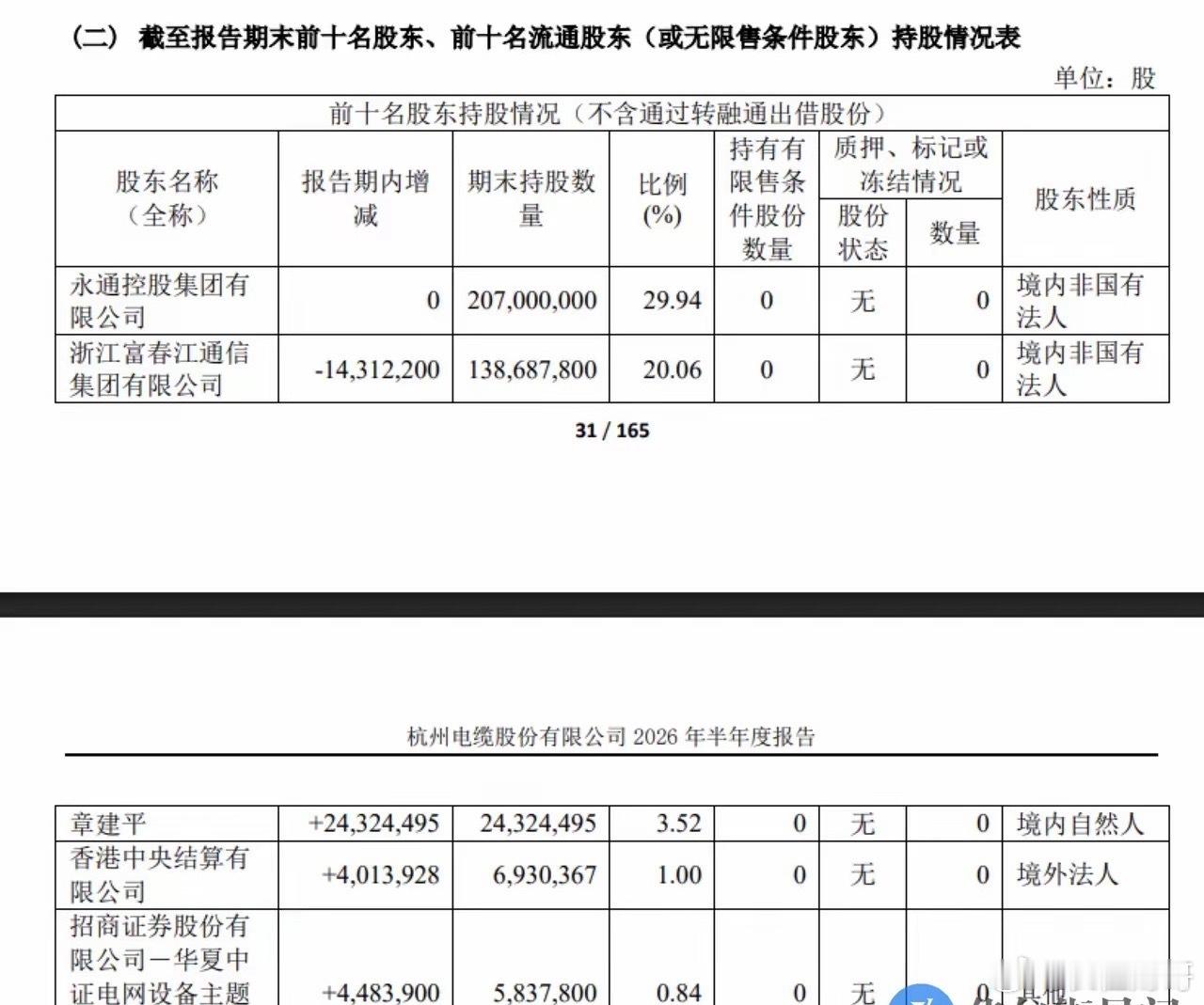 章建平再出手！1.5亿级新进杭电第三大股东，他在赌什么？8月25日，杭电股份半年
