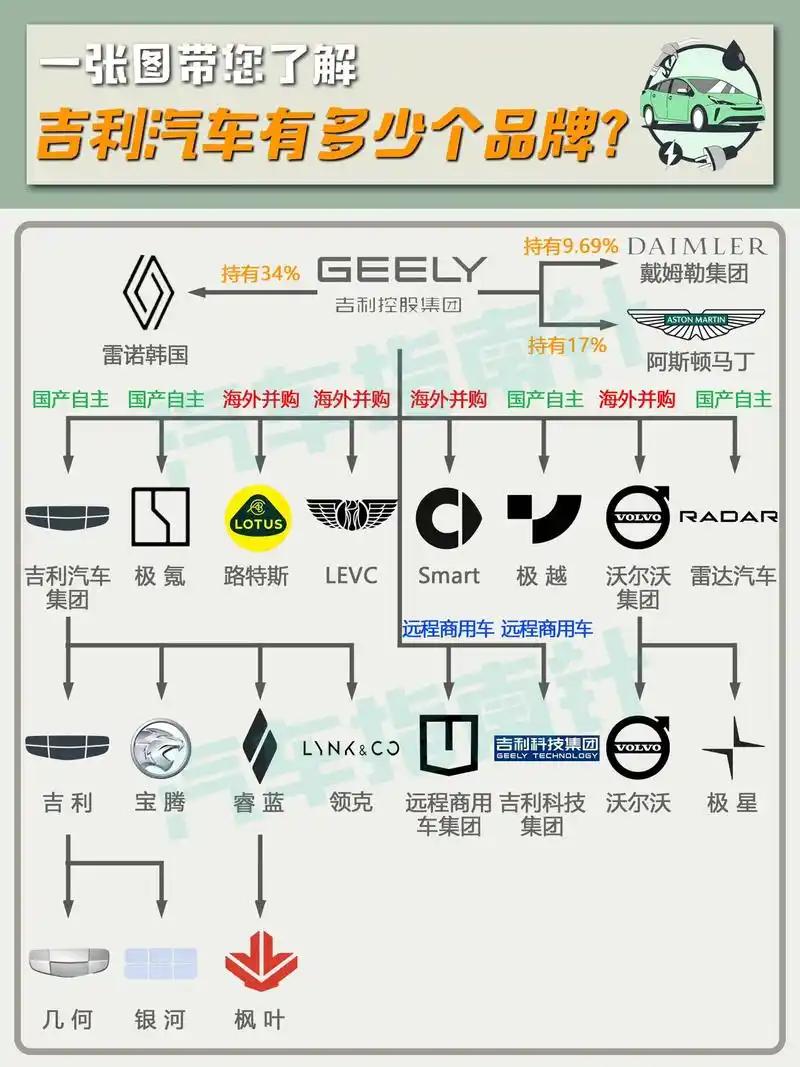 2021年，吉利控股全球销量220万辆2022年，吉利控股全球销量230万辆