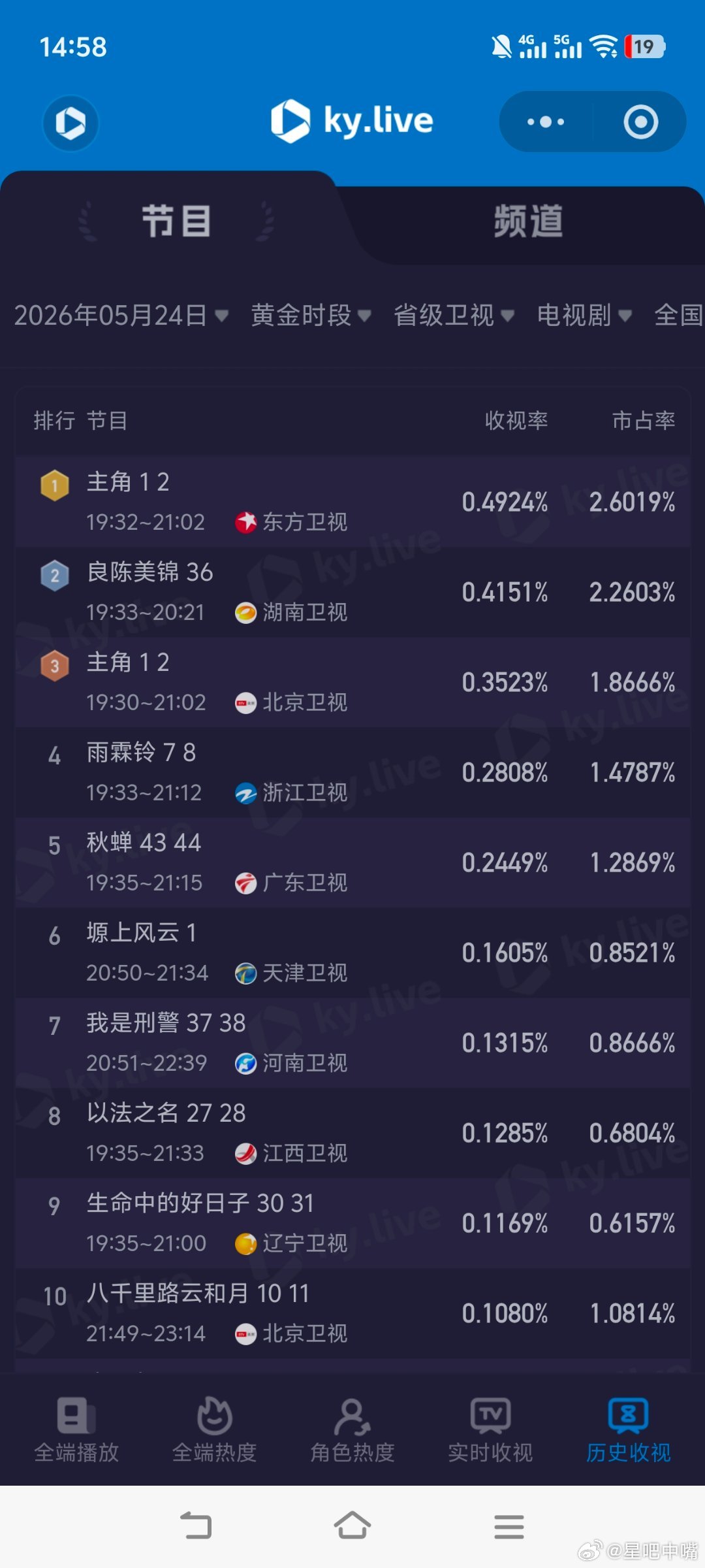 家业全员古装追剧团5月24日cvb收视日报家业1.266，酷云1.3995，系数