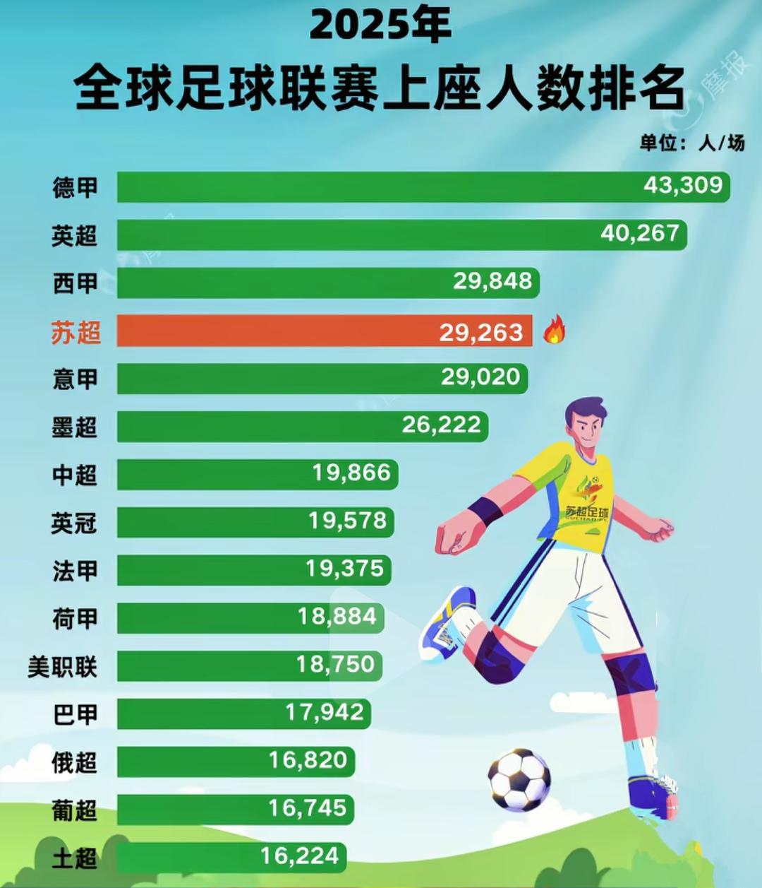 2025年全球联赛上座率排名，苏超在第四！刚开始苏超没人看，明年预计能第三。