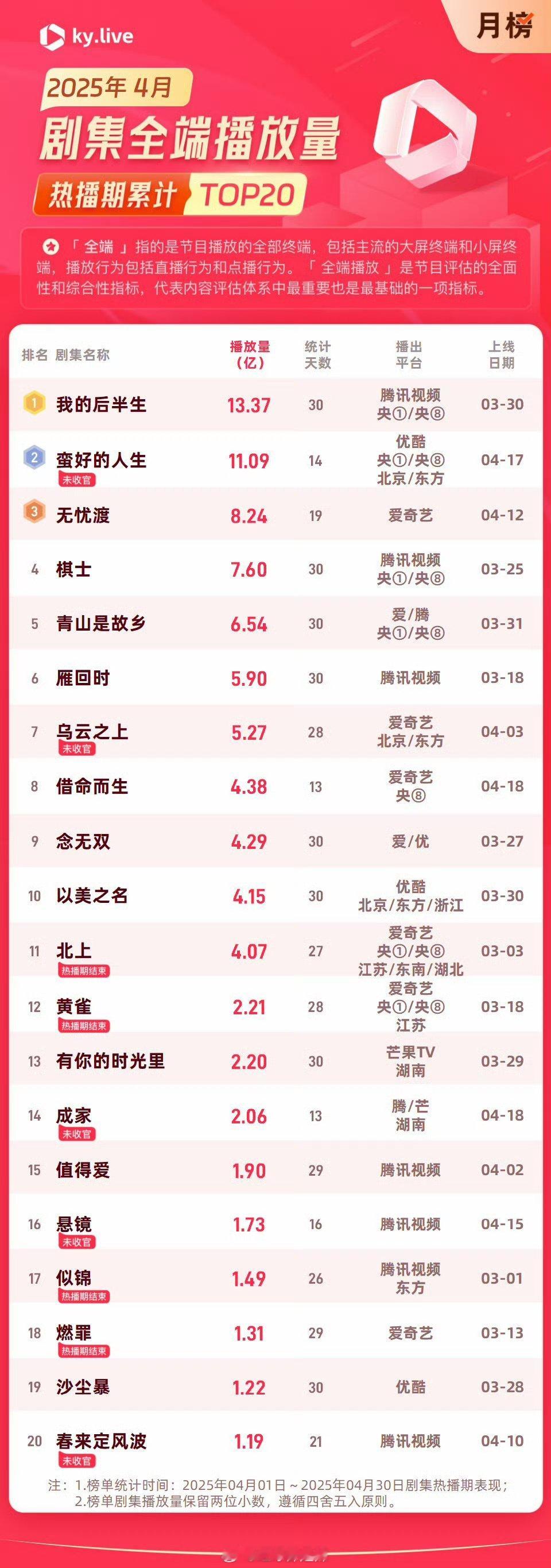 2025年4月剧集全端/点播播放量前二十​​​