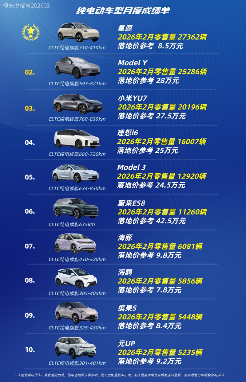 纯电车月销量TOP10第十名：元UP第九名：缤果S第八名：海鸥第七名：海