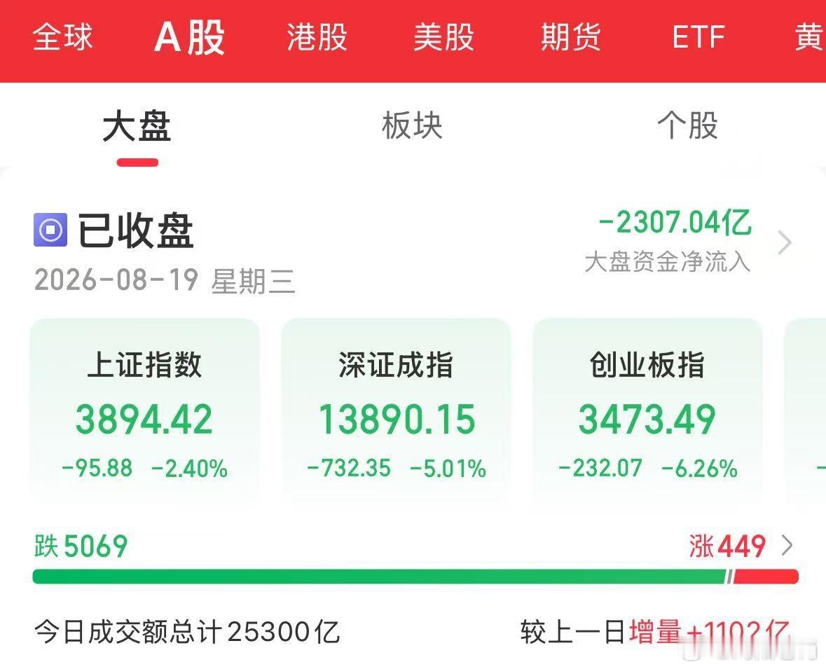 这波下跌挺有意思的，我发现很多人都直接清仓了，不像7月份下跌开始时，大家都还拿着