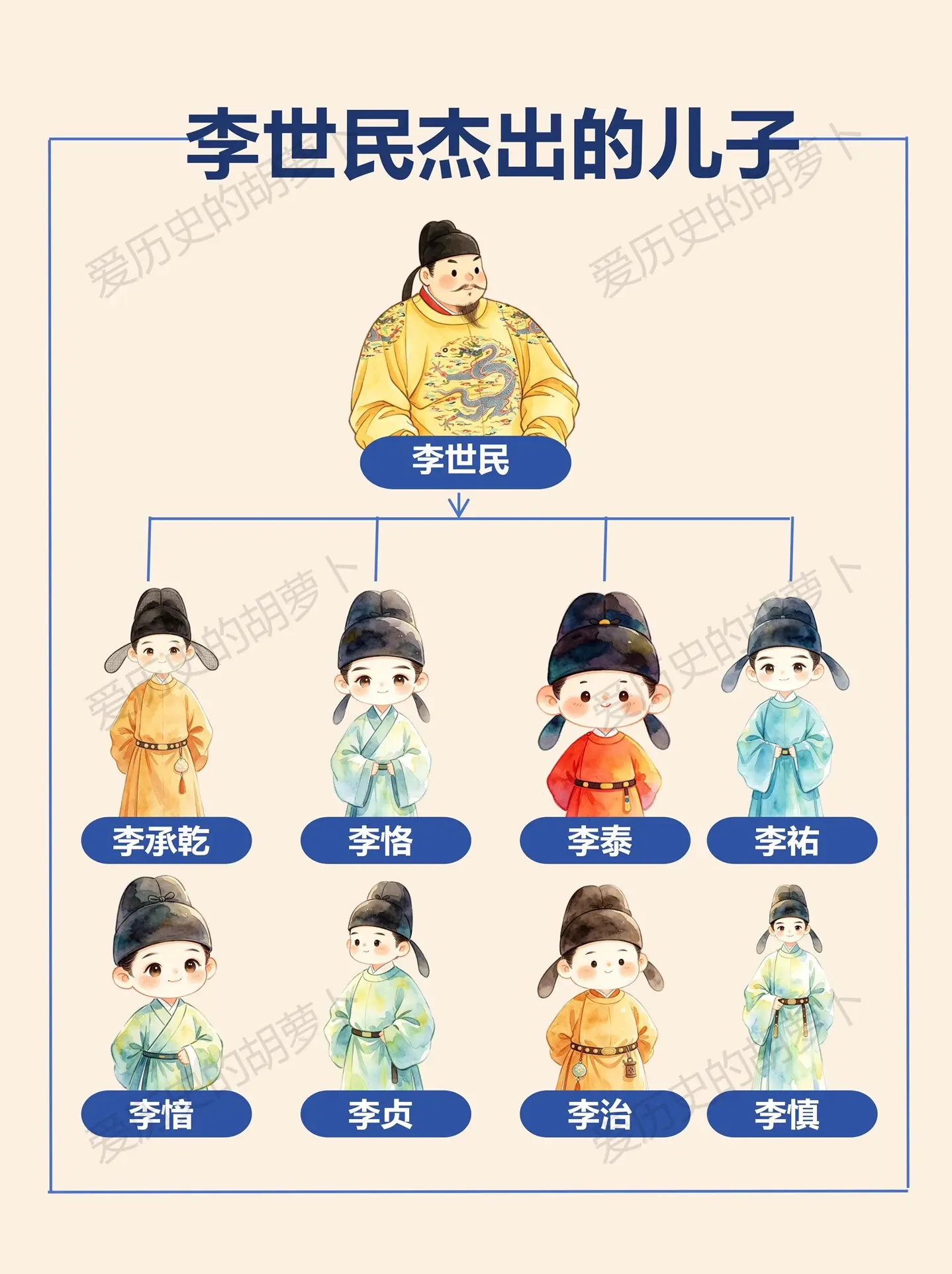 李世民的儿子们｜命运真的太唏嘘😭。