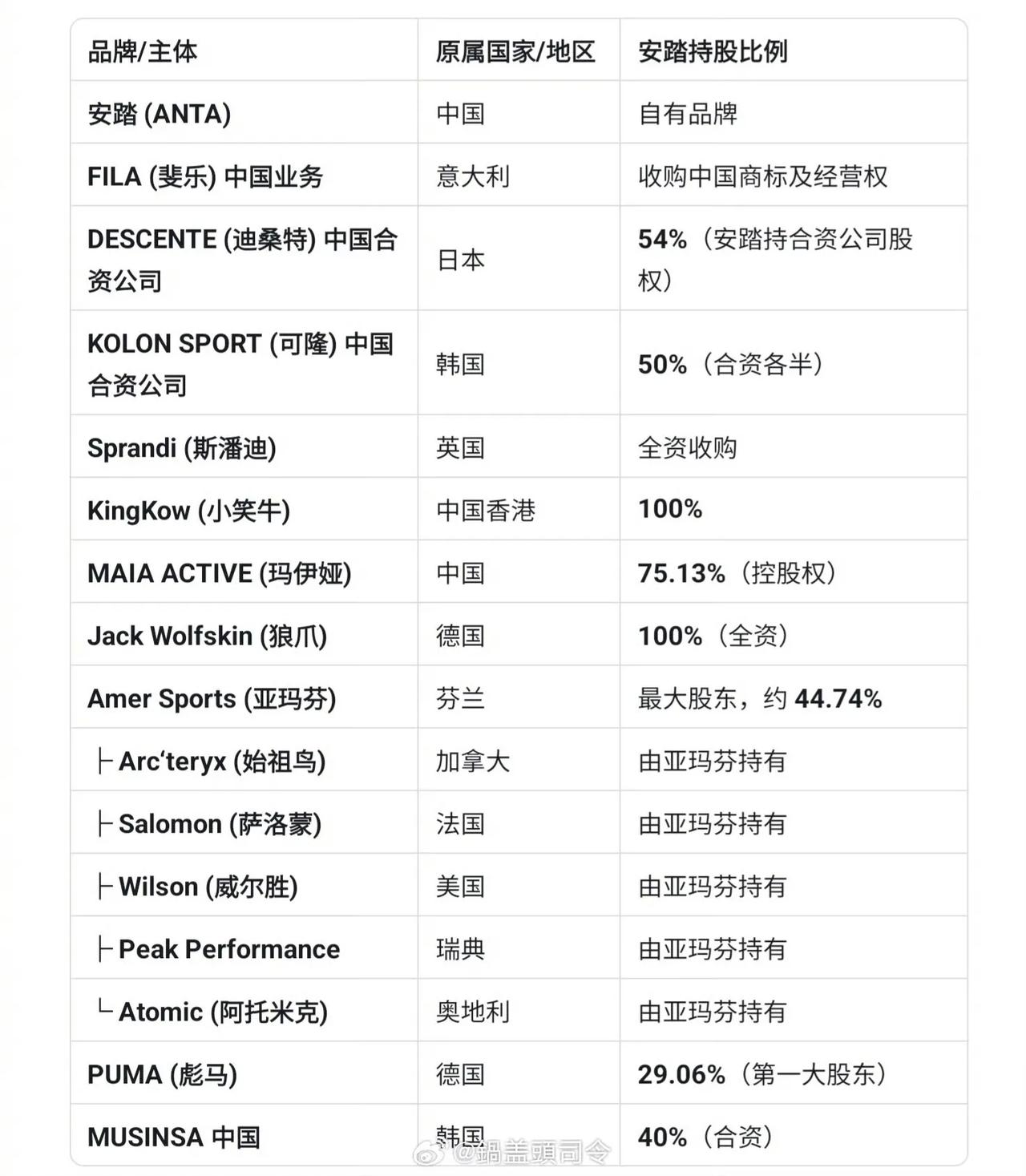 运动品牌界的“扫地僧”，安踏这商业版图也太大了。一直收购其他品牌，有朋友知道