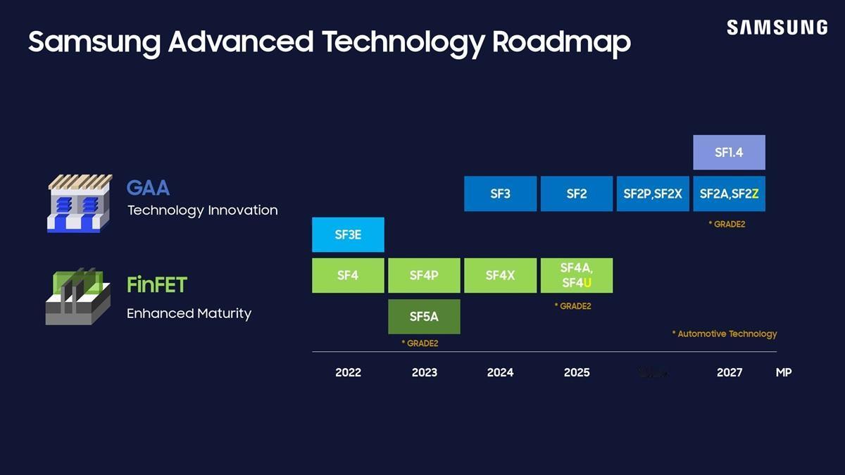 【三星或取消1.4nm工艺】2022年三星在“SamsungFoundryF