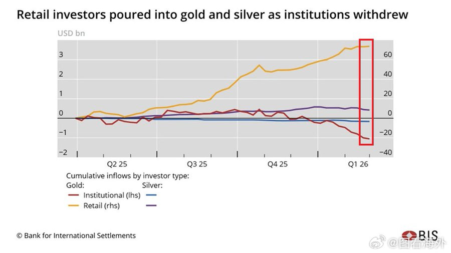 华尔街正在向散户投资者抛售黄金和白银：自2025年第二季度以来，散户投资者已购买