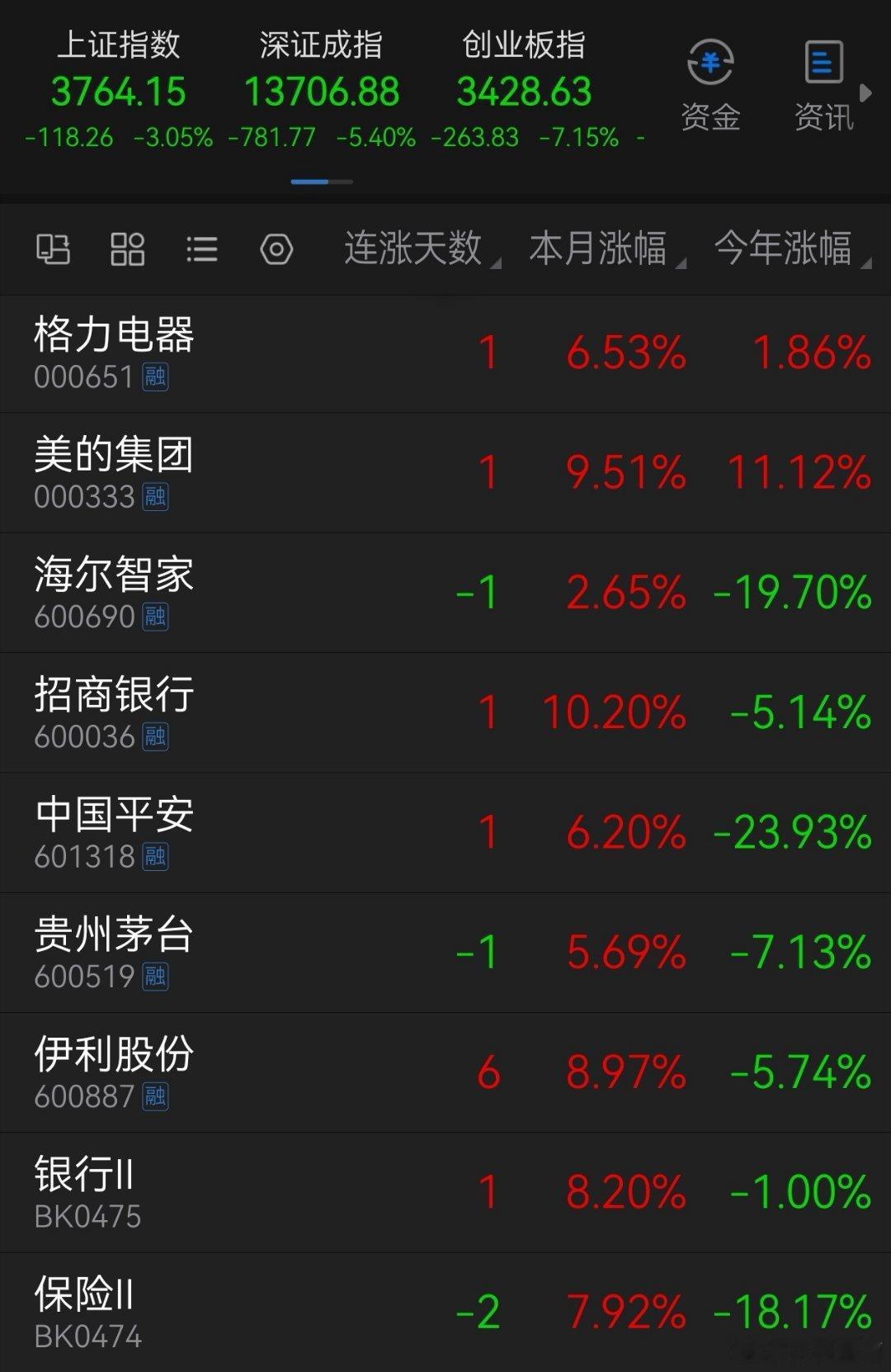 不要在意短期的涨跌，格力美的海尔，每家公司的经营思路不同，业绩也表现出不同的周期