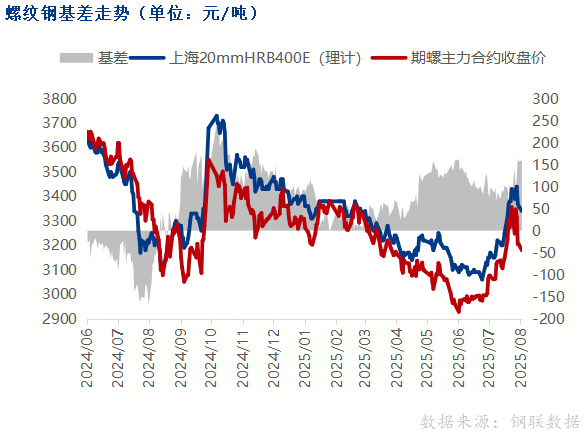 螺纹钢期货下跌, 钢价普遍走弱