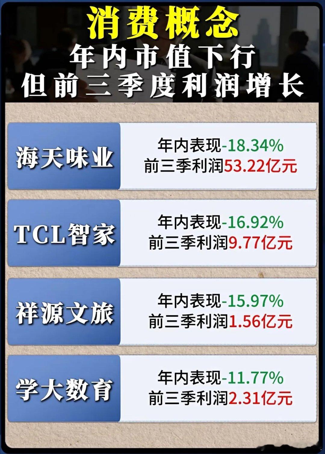 消费股业绩增长却市值下跌，估值错配背后藏着什么逻辑？当海天味业前三季利润超53亿