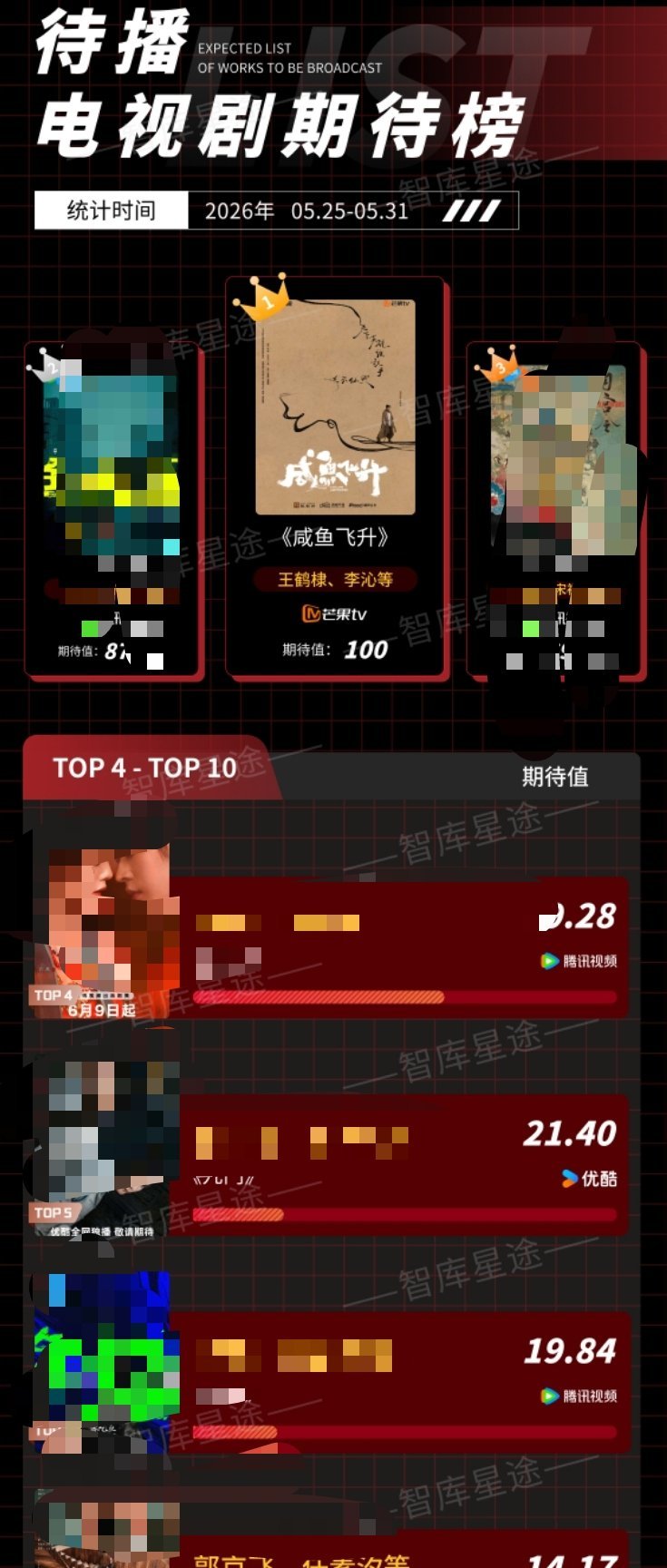 王鹤棣咸鱼飞升谁懂这个期待值100啊！厉害了！我们的大咸鱼