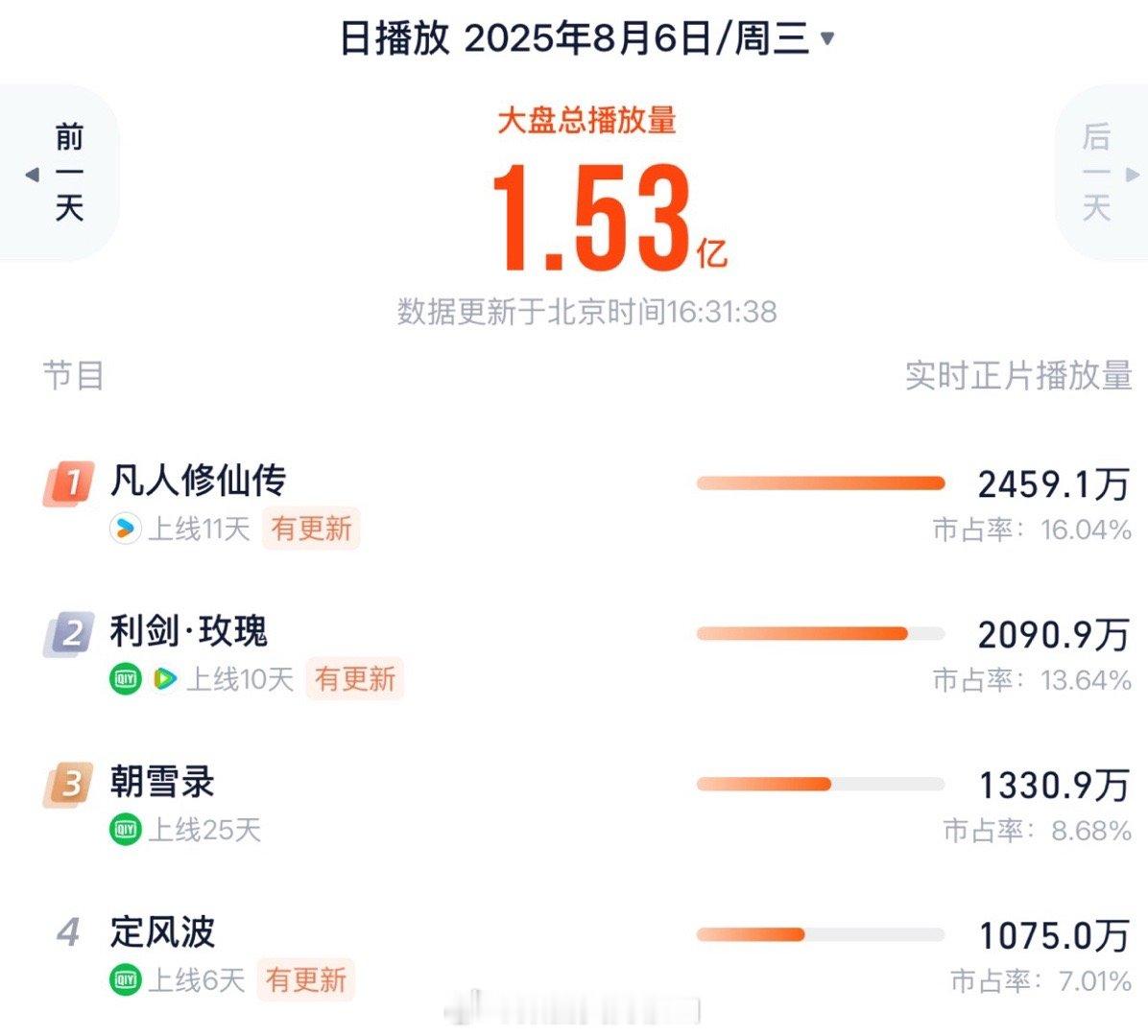 凡人这一退有可能就是一辈子，今天的灯塔走势也不行，明天云合数据出来可能仍然登不了