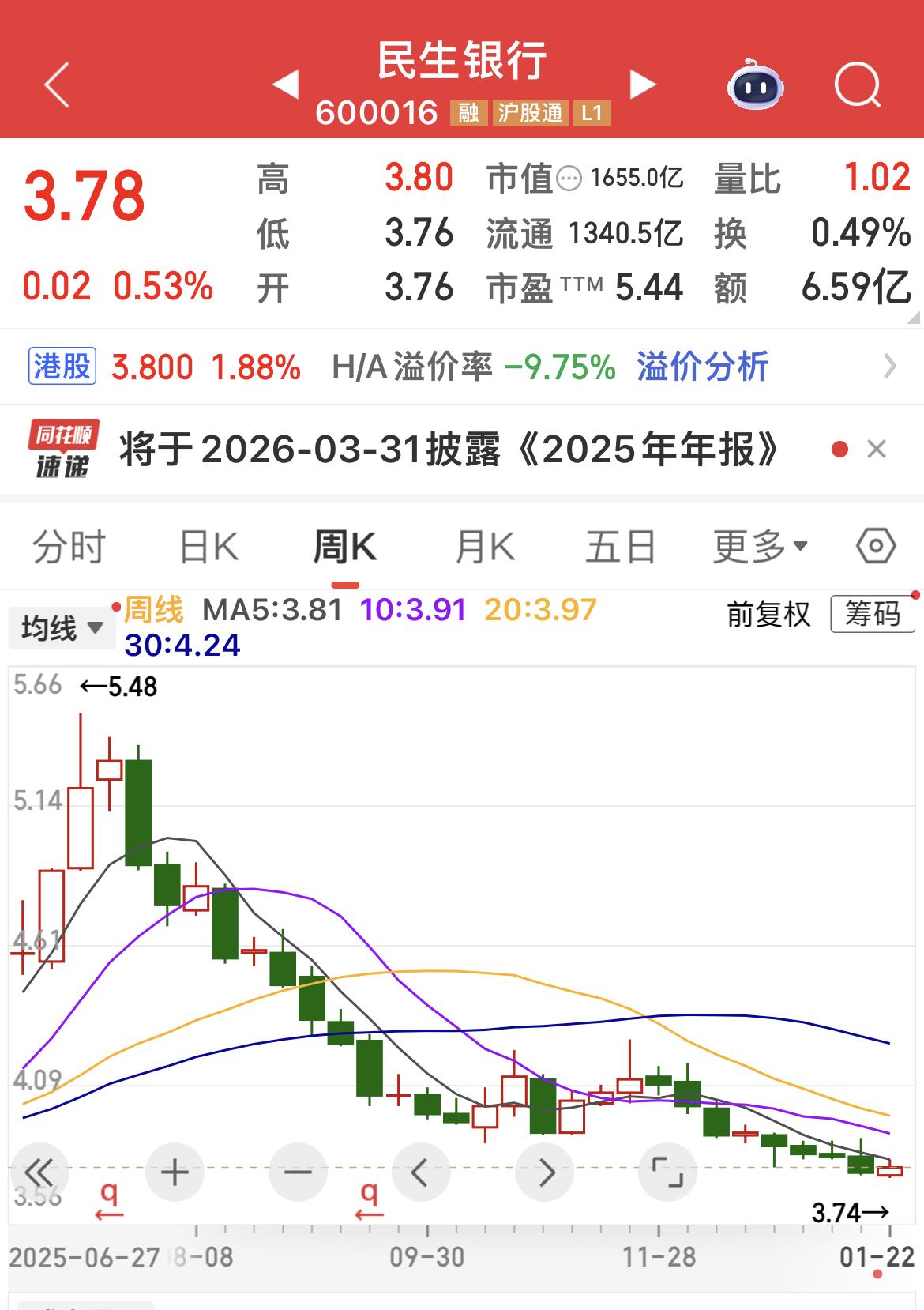 任何股票，都不要追涨，银行股也不例外！