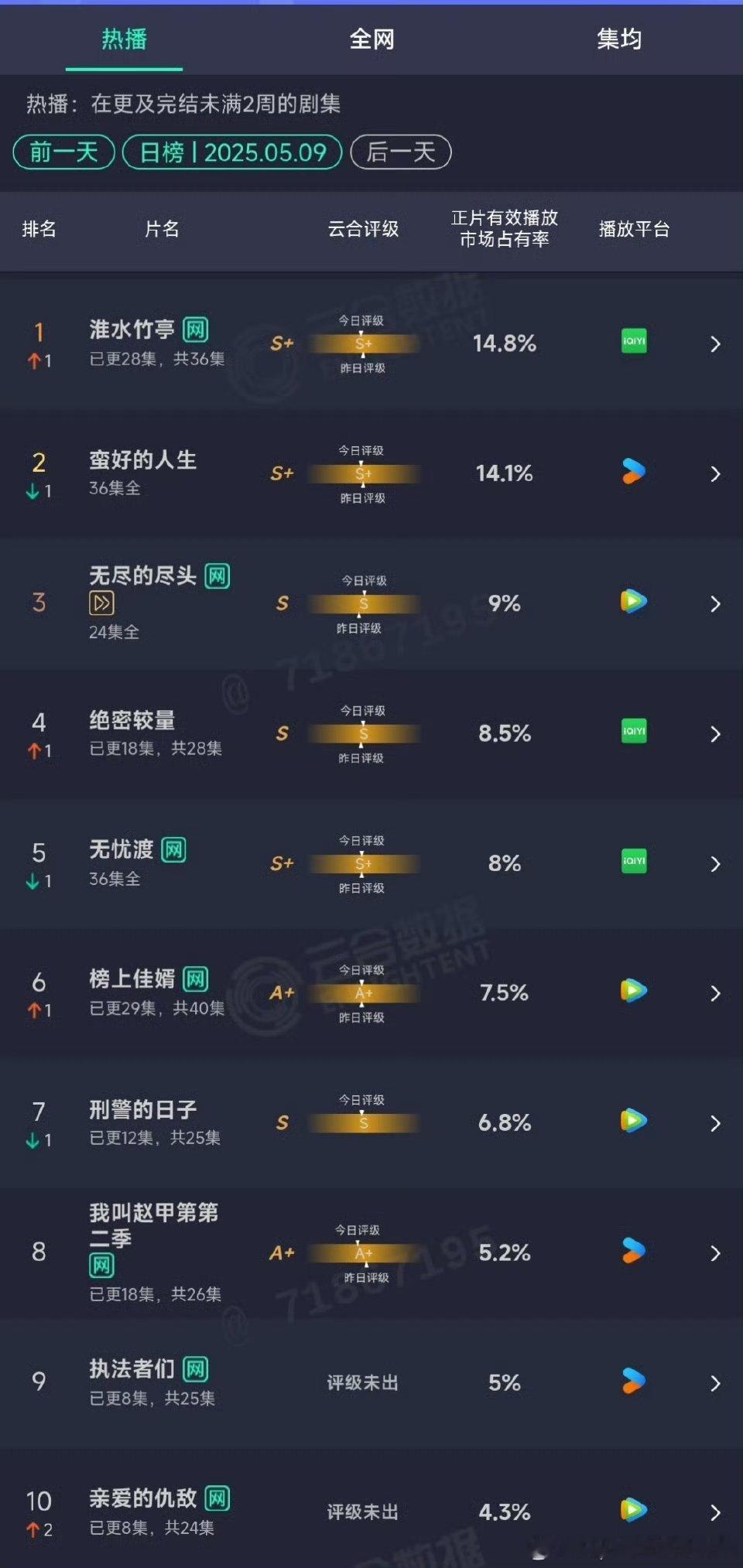 刘诗诗《淮水竹亭》云合播放量登顶了，这部剧被嘿太狠了，现在口碑越来越好！[送花花