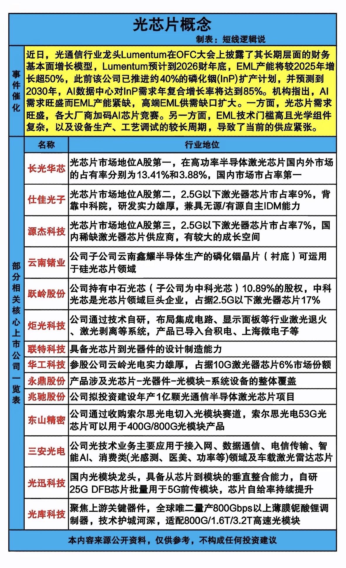 光芯片核心概念个股梳理AI算力浪潮下，光芯片成了算力基建的“核心动脉”。光通
