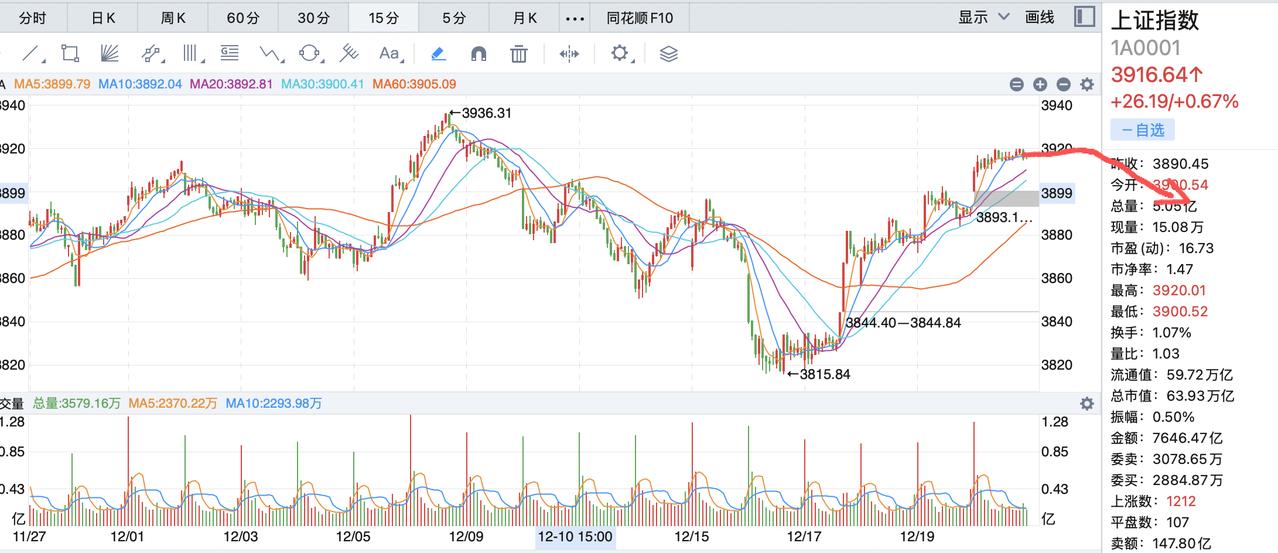 逢高减仓，这周大盘后续会有很大的波动！这周是跨年前的一周，指数已经重回3900点