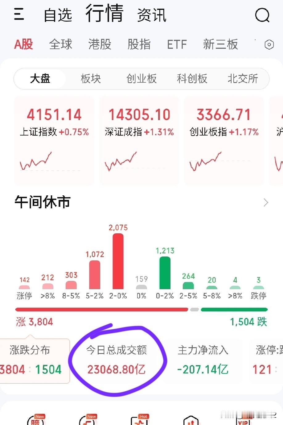1月12日午评。大盘真是杀疯了，场外资金疯狂涌入，今日半天成交量达到2.3万亿（