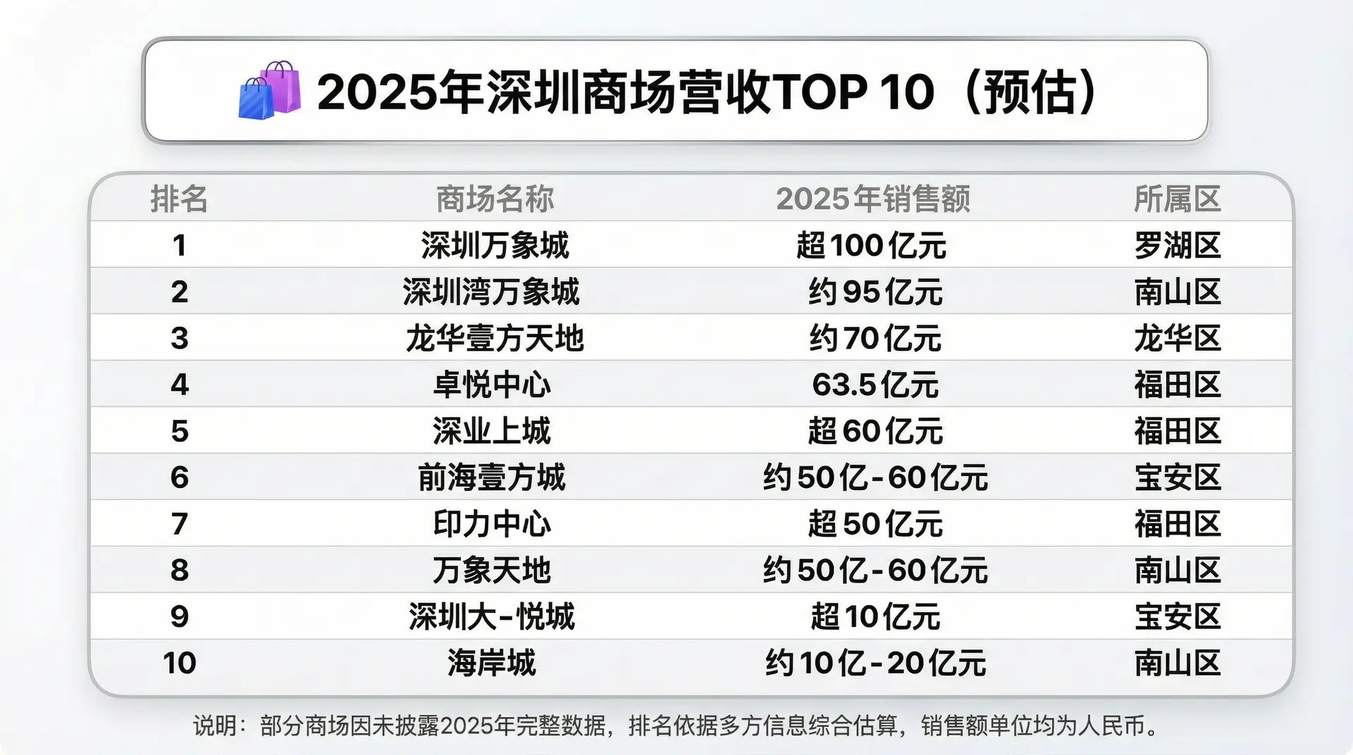 让DeepSeek帮忙整理了一下：2025年深圳商场营收TOP10。这个
