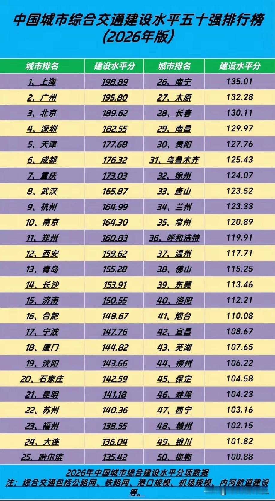 中国城市综合交通建设前50名城市排名情况，图片里属于中国城市综合交通建设前50名
