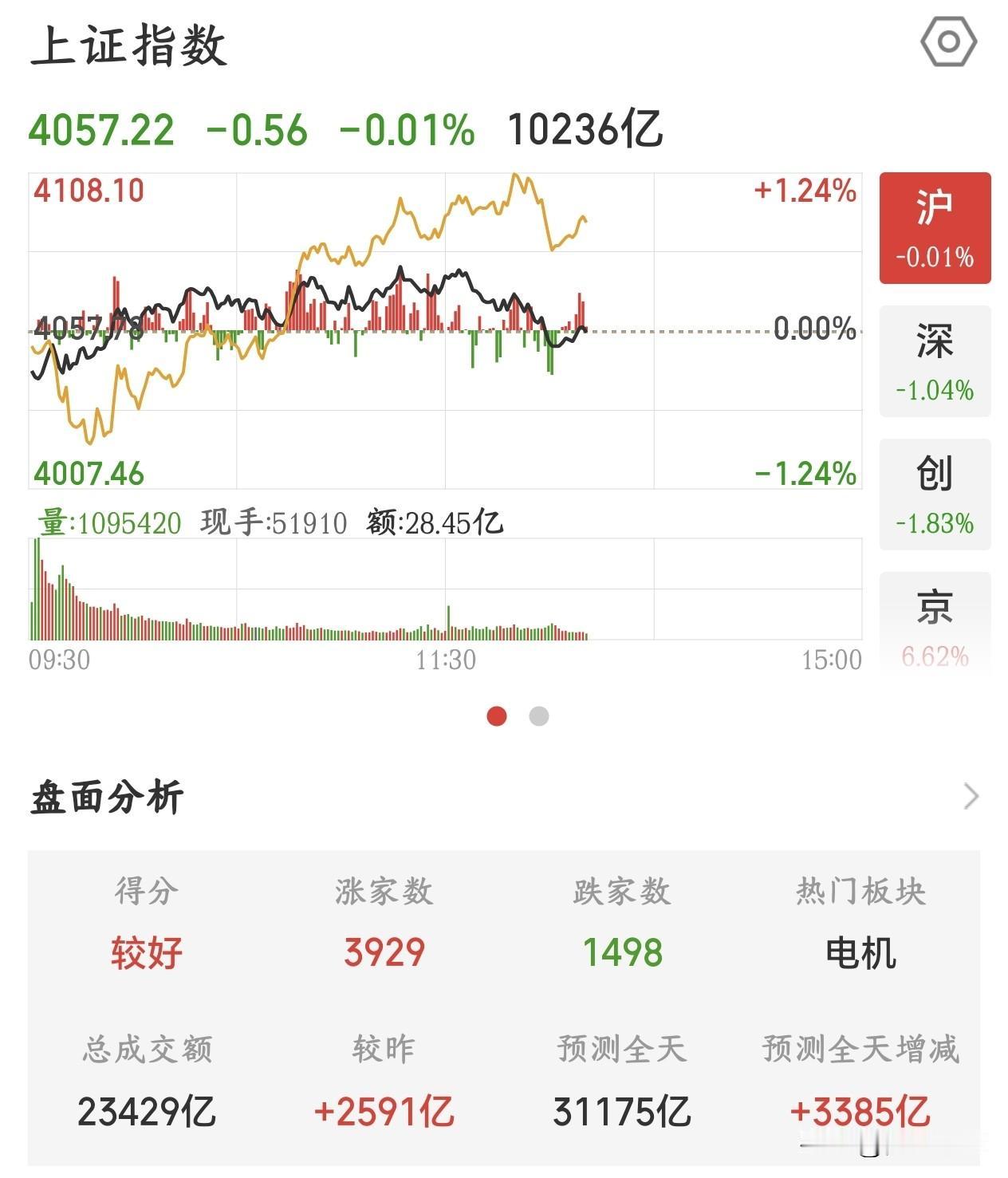 A股走势有点不对了，关键的一天结果还是下跌今天A股本来是关键的一天，下周能不能