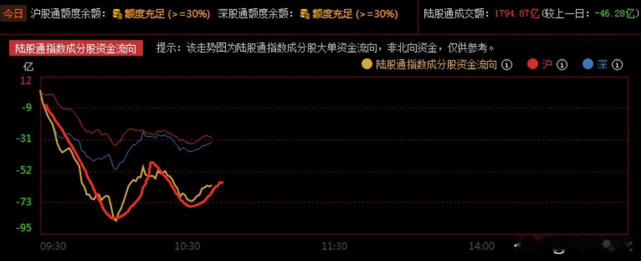 又是逢低吸筹的戏码，美联储按兵不动，A股继续震荡蓄势隔夜美联储继续