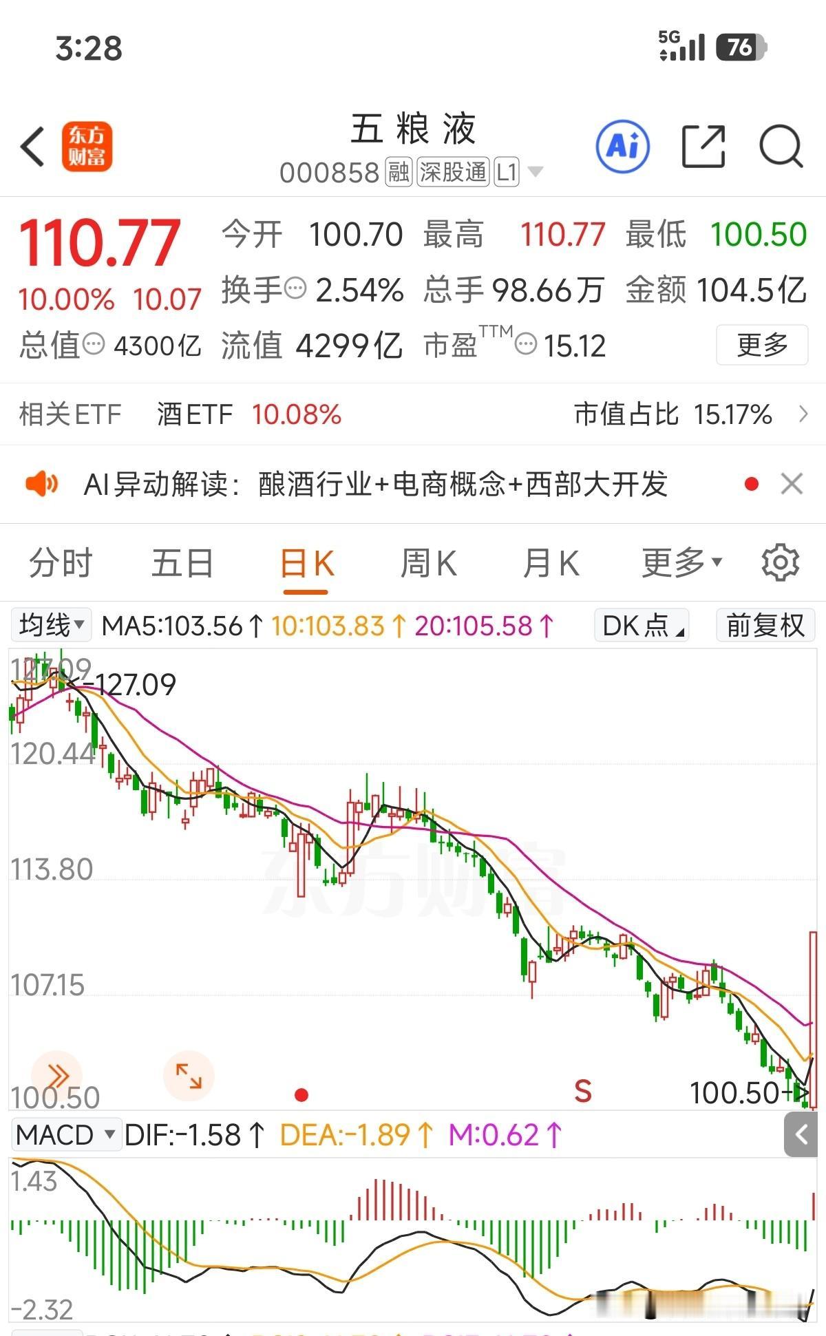 这是大力出奇迹，4000多亿市值的大家伙直接拉板了[呲牙笑]！今天成交量破百亿！