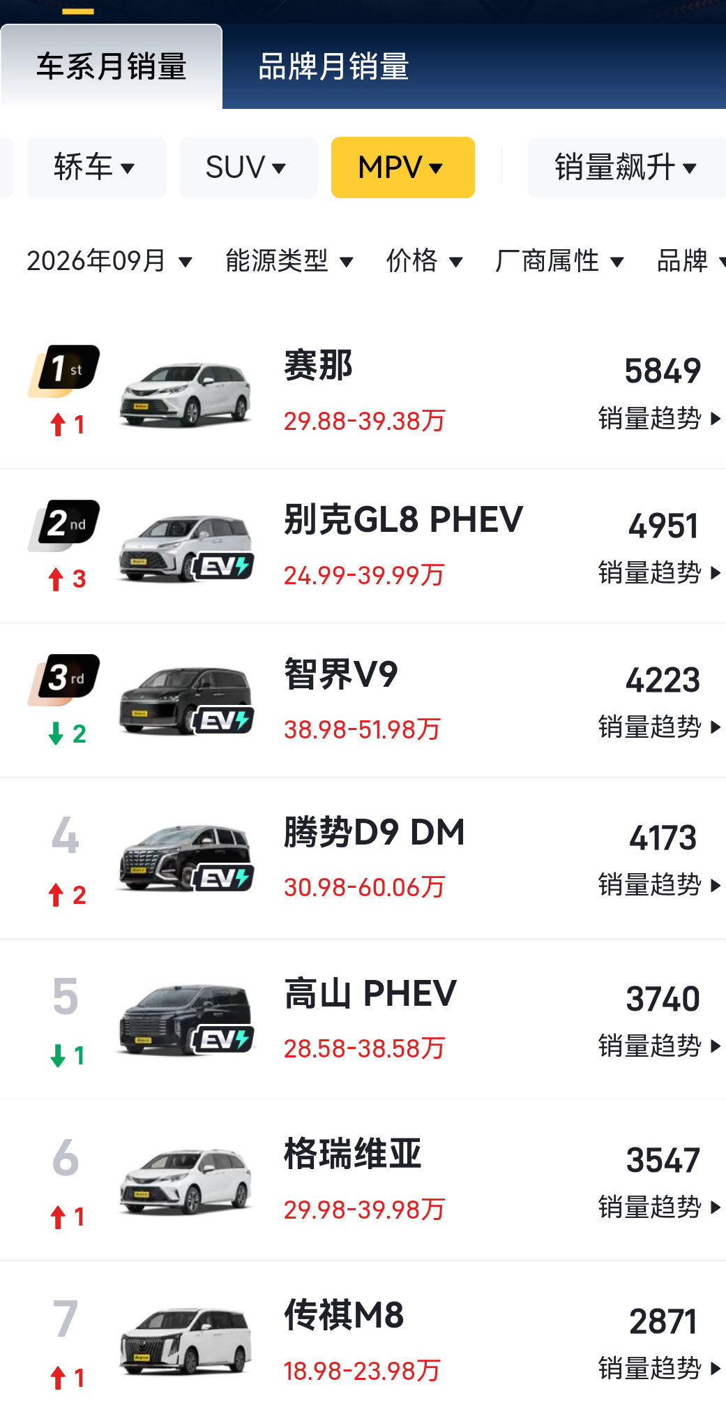 MPV的市场同样遇冷，第一名的塞纳也只有不到6000台，智界V9排在第三，产品价格在这，如果稳态在3