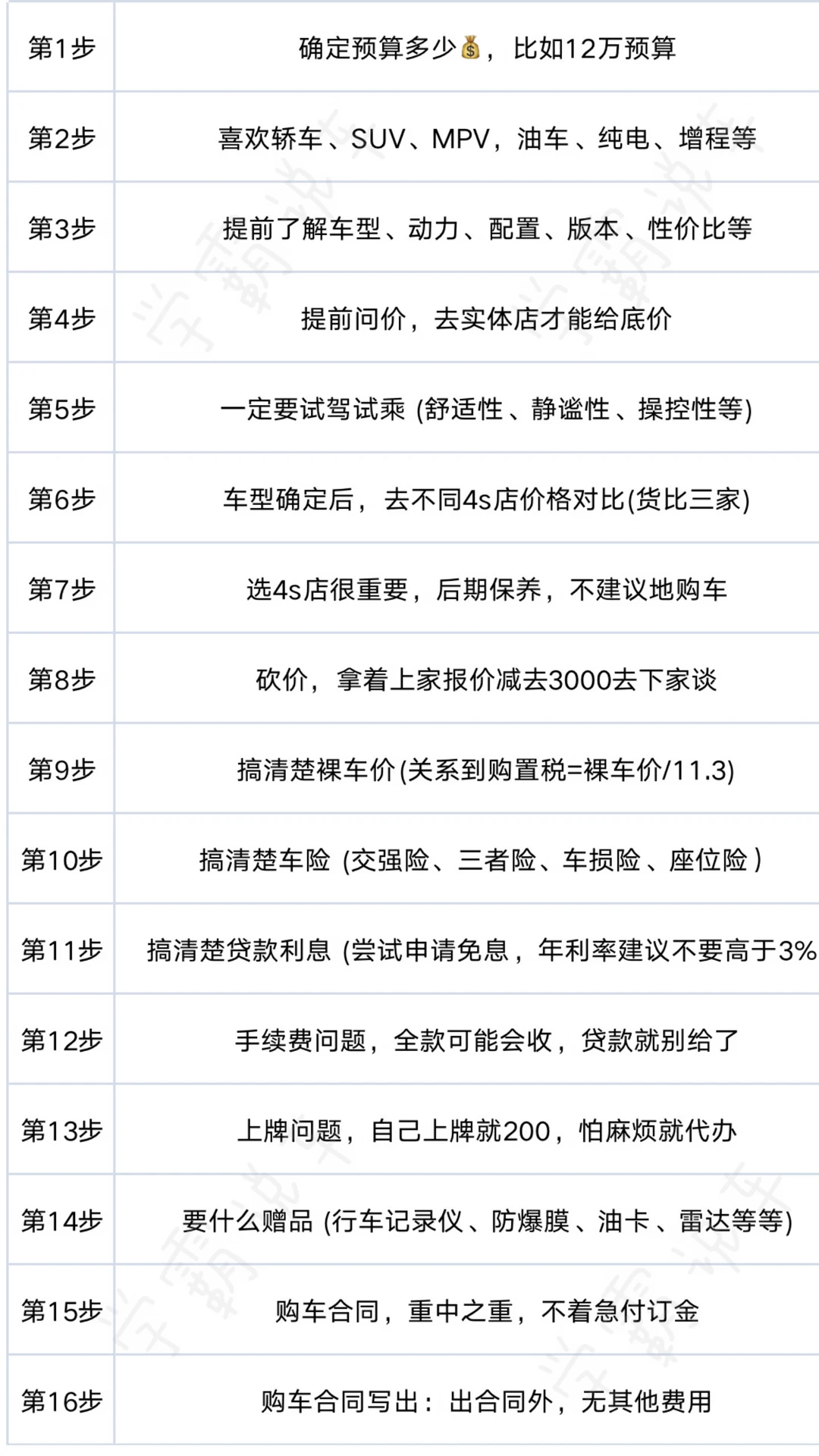 8月买车的姐妹，顺序千万不要错！