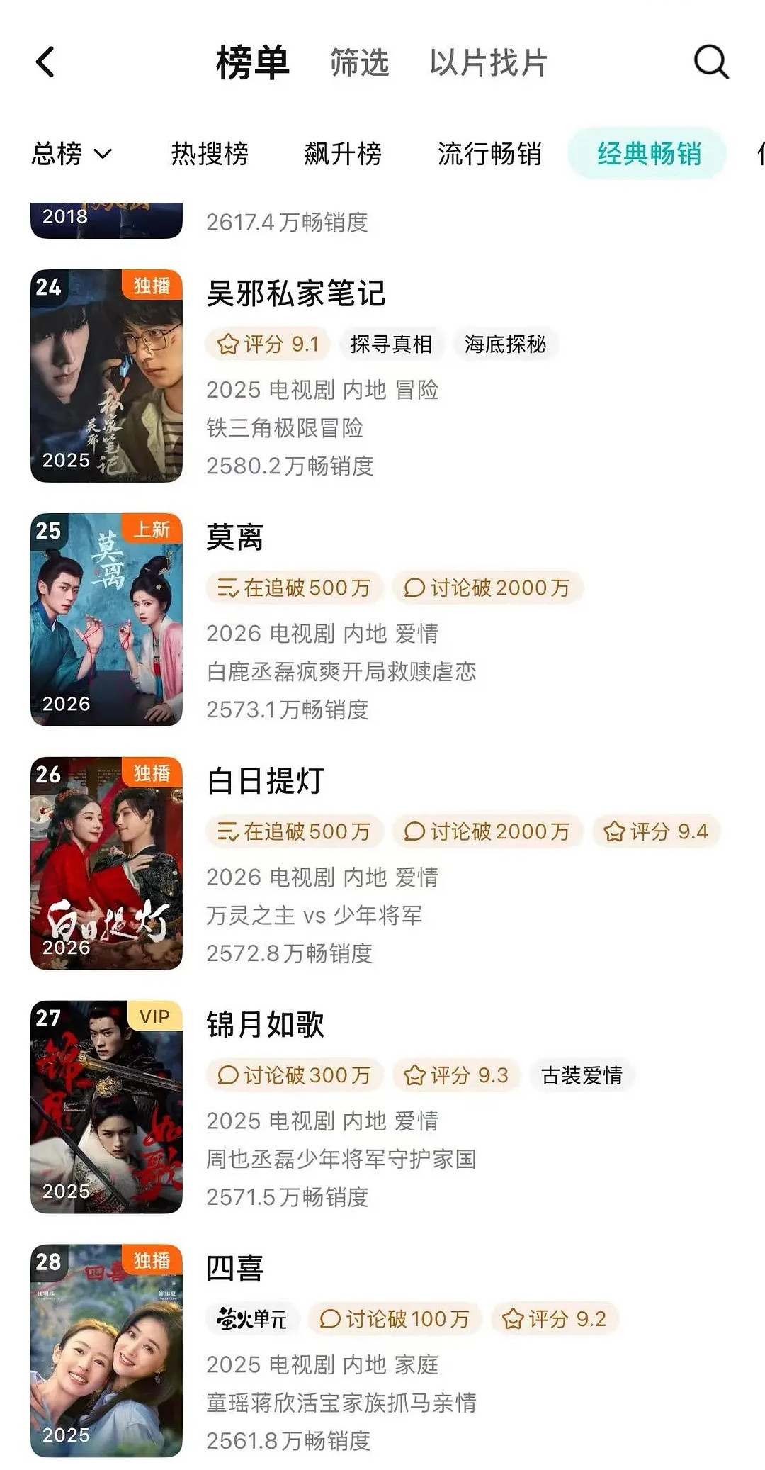 白鹿白鹿伟大，在鹅抖分手，0宣发营销，🔒39集的情况下，莫离升到年榜25了！
