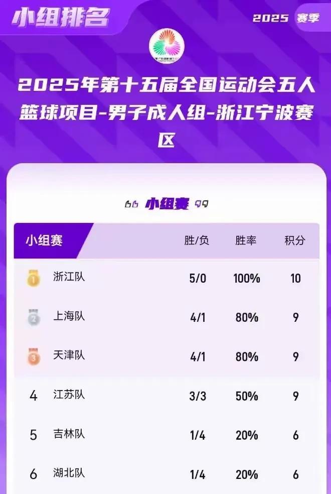 看不上丁伟的，现在可以闭嘴了吧！他可是目前唯一一位带队取得全胜战绩的主教练！