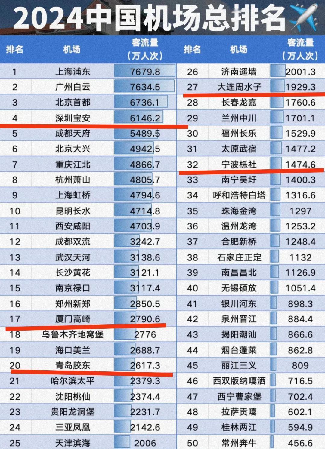同样都是计划单列市，为何宁波机场客流量少于大连、青岛、厦门等城市呢？深圳是一线城