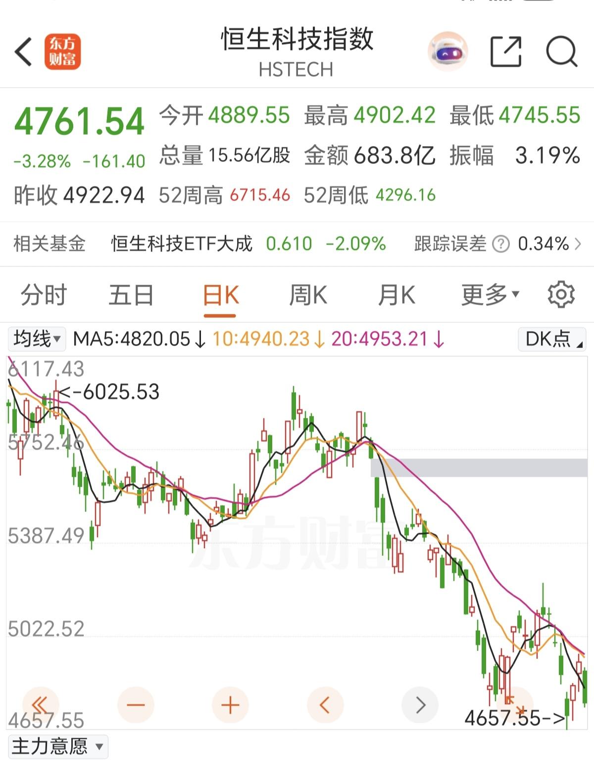 恒生科技这波下跌，确实有点恐怖，4500点恐怕也很难保住！这次的下跌，最主要的原