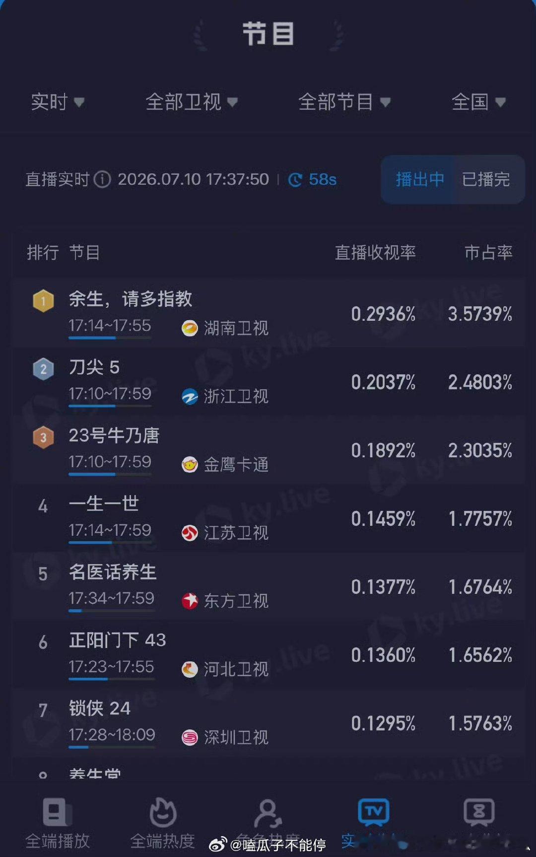 杨紫余生请多指教收视率第一杨紫余生请多指教收视率杨紫余生请多指教收视率