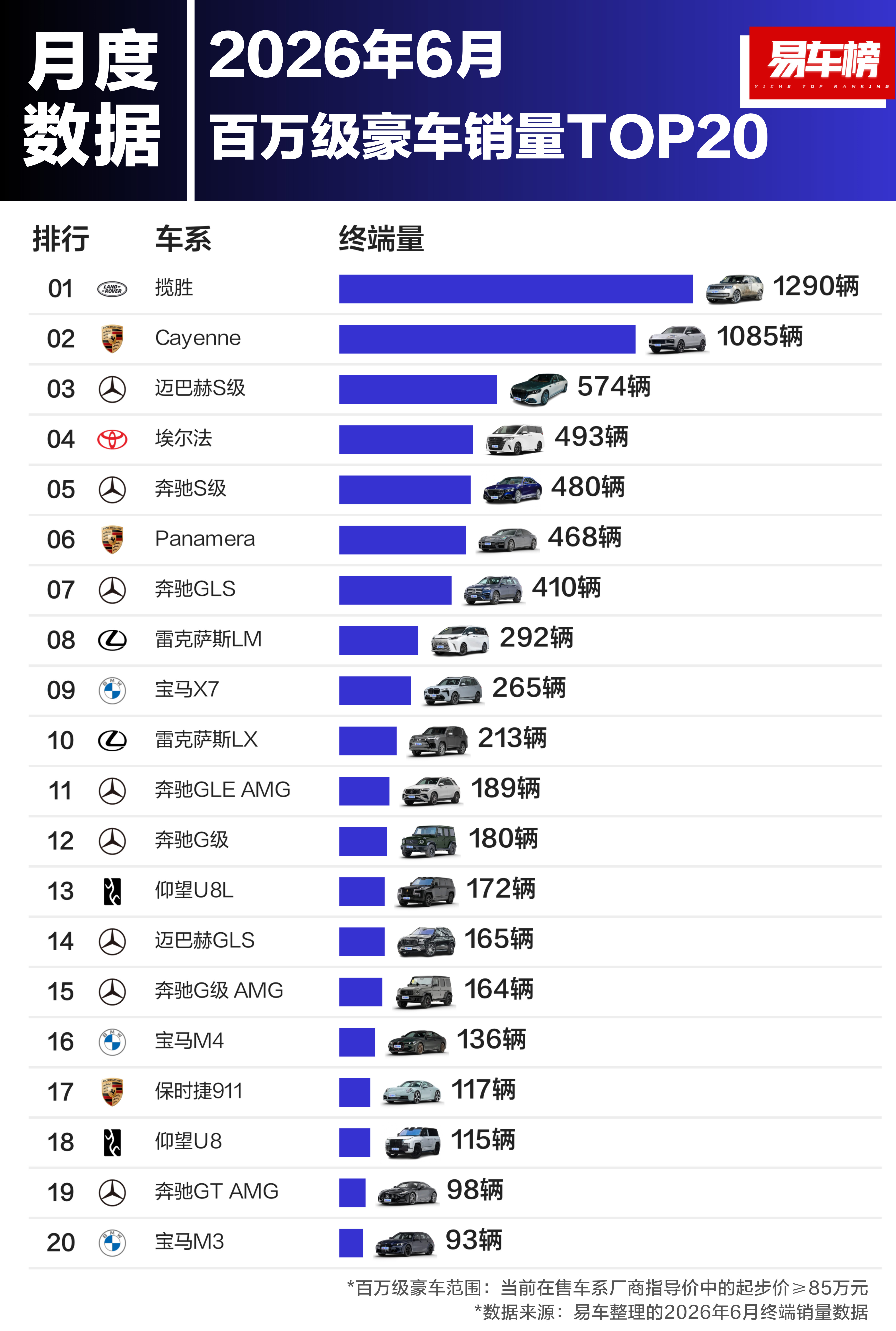 百万级豪华车型流通榜单出炉揽胜、卡宴、迈巴赫、埃尔法持续领跑高端买家看重品牌认可