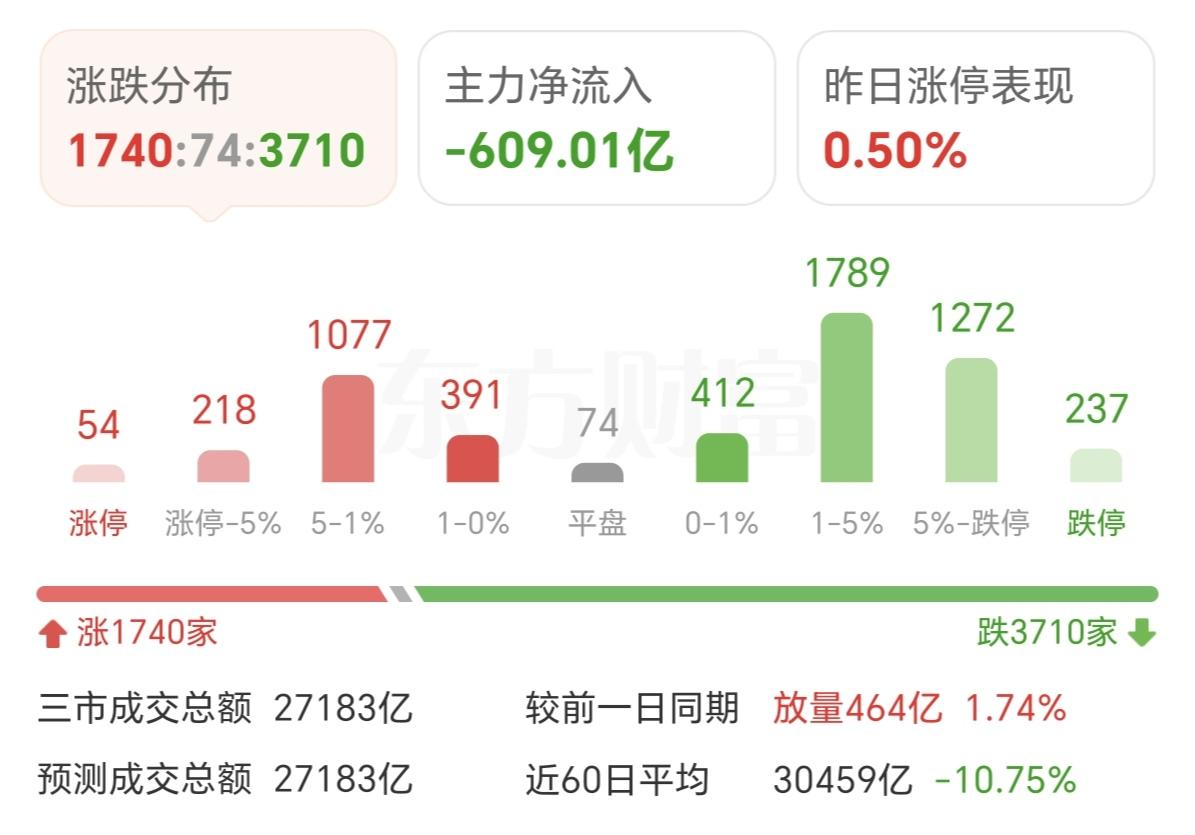 今天的A股大盘，啥都别看，就看跌停家数，就知道现在A股处于啥阶段，今天的大盘，还