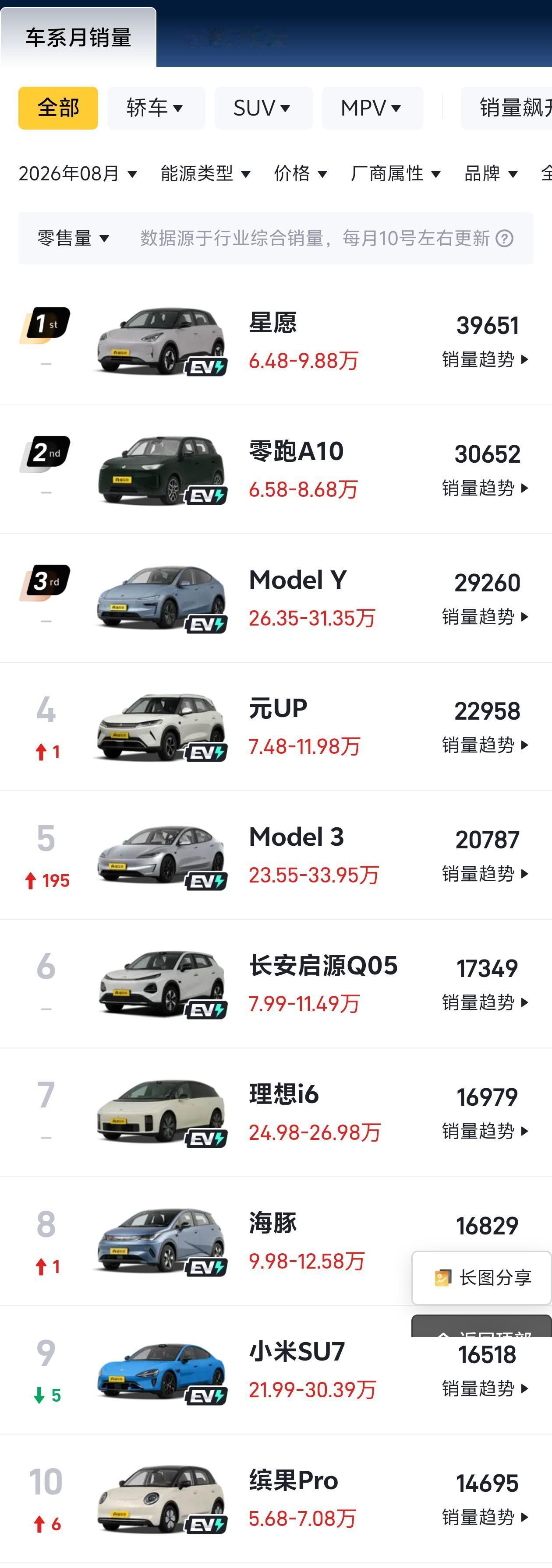 销量前十名的车型中，10款都是纯电车，ModelY和Model3还是很坚挺的，