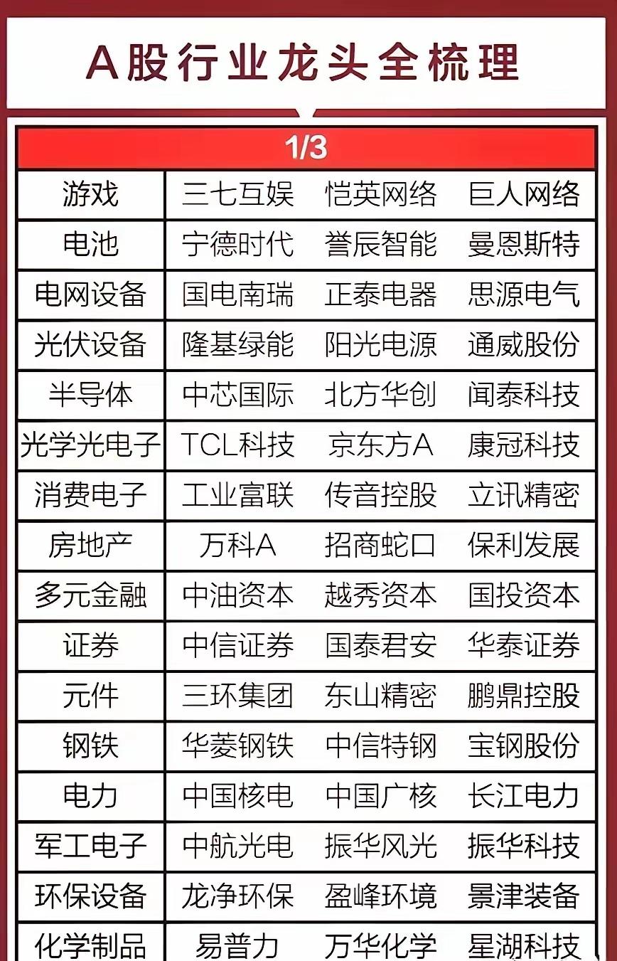A股行业龙头全梳理总结A股行业龙头企业的完整梳理表，按行业分类列出了各领域的